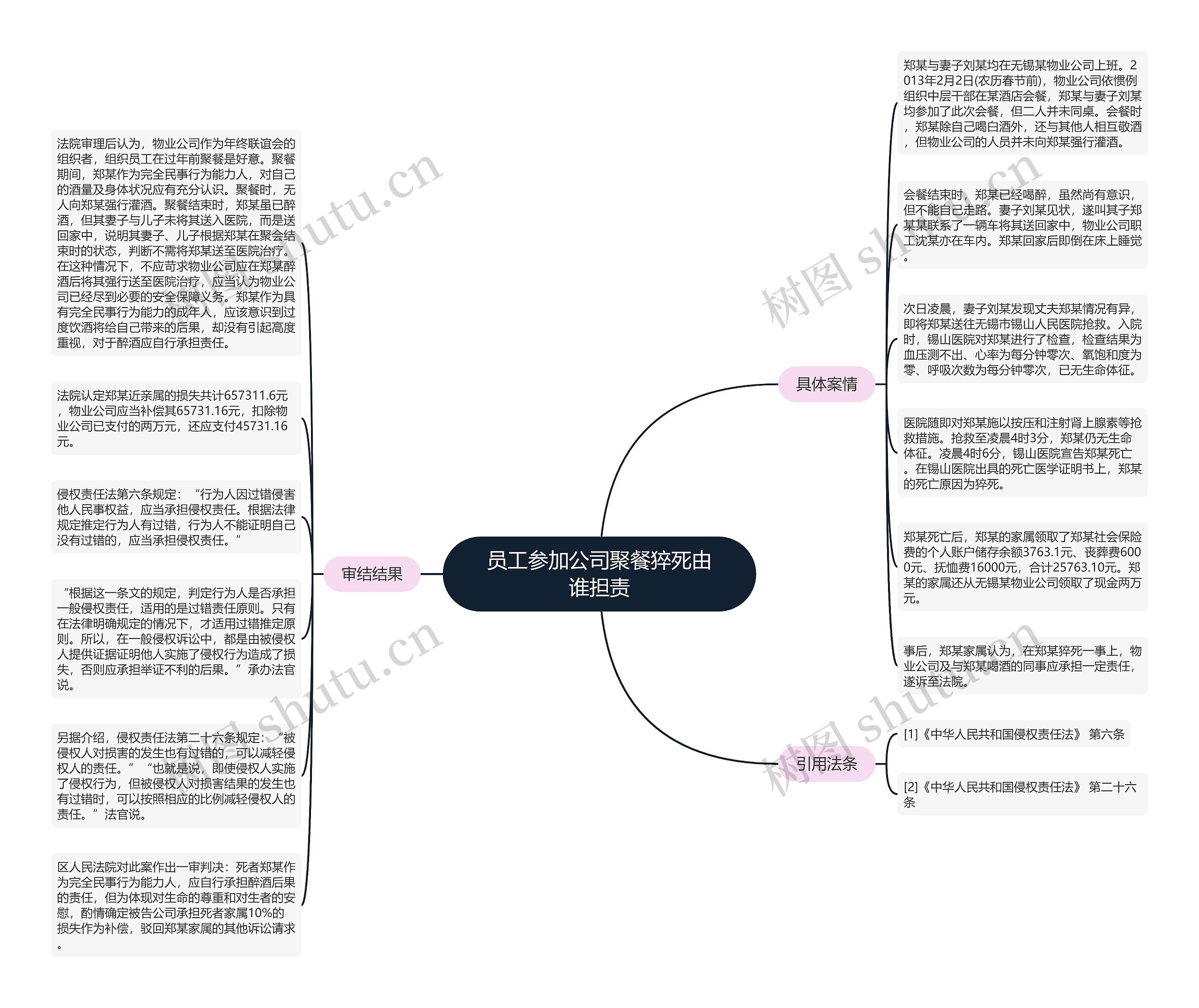 员工参加公司聚餐猝死由谁担责思维导图