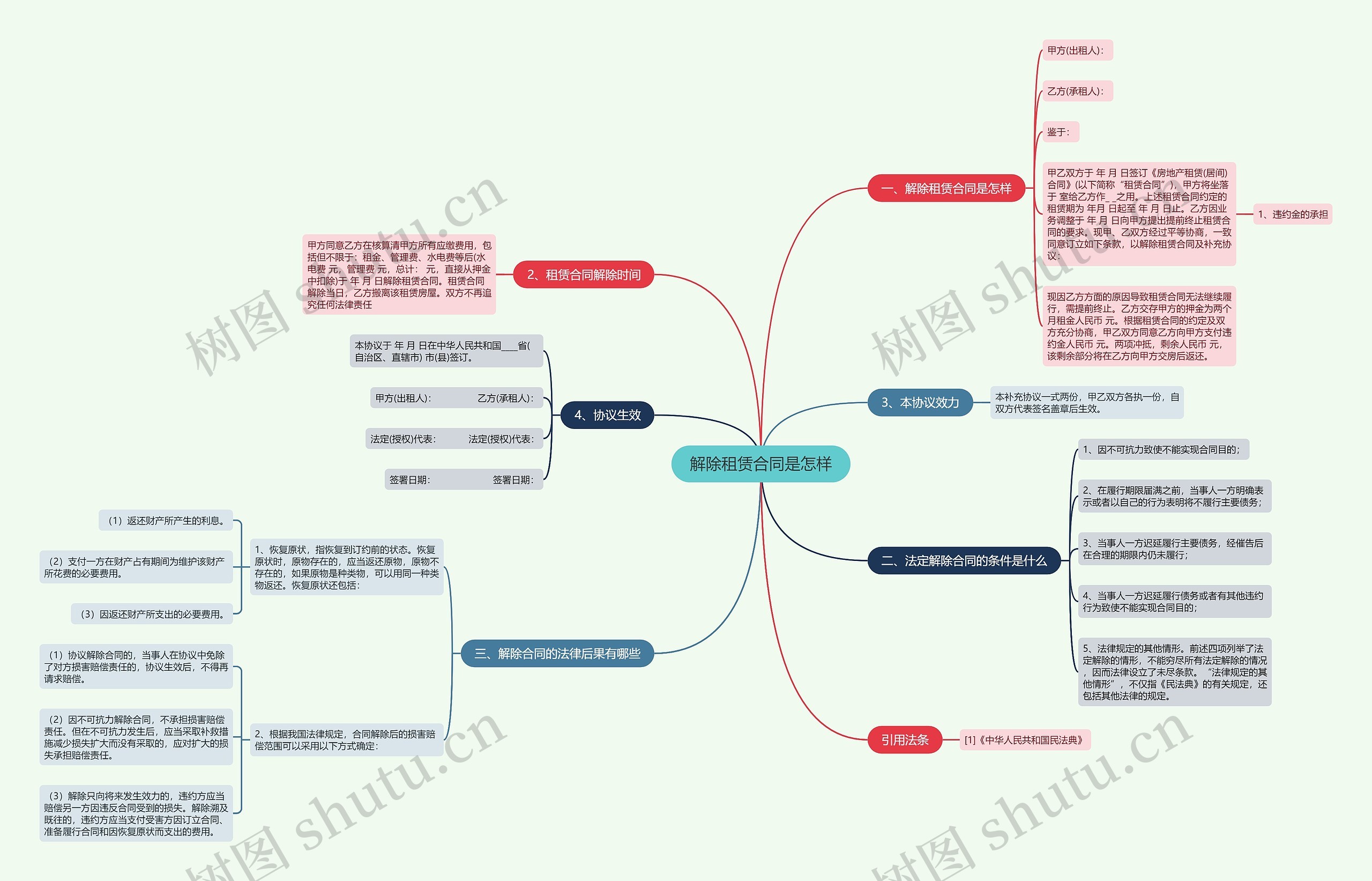 解除租赁合同是怎样思维导图