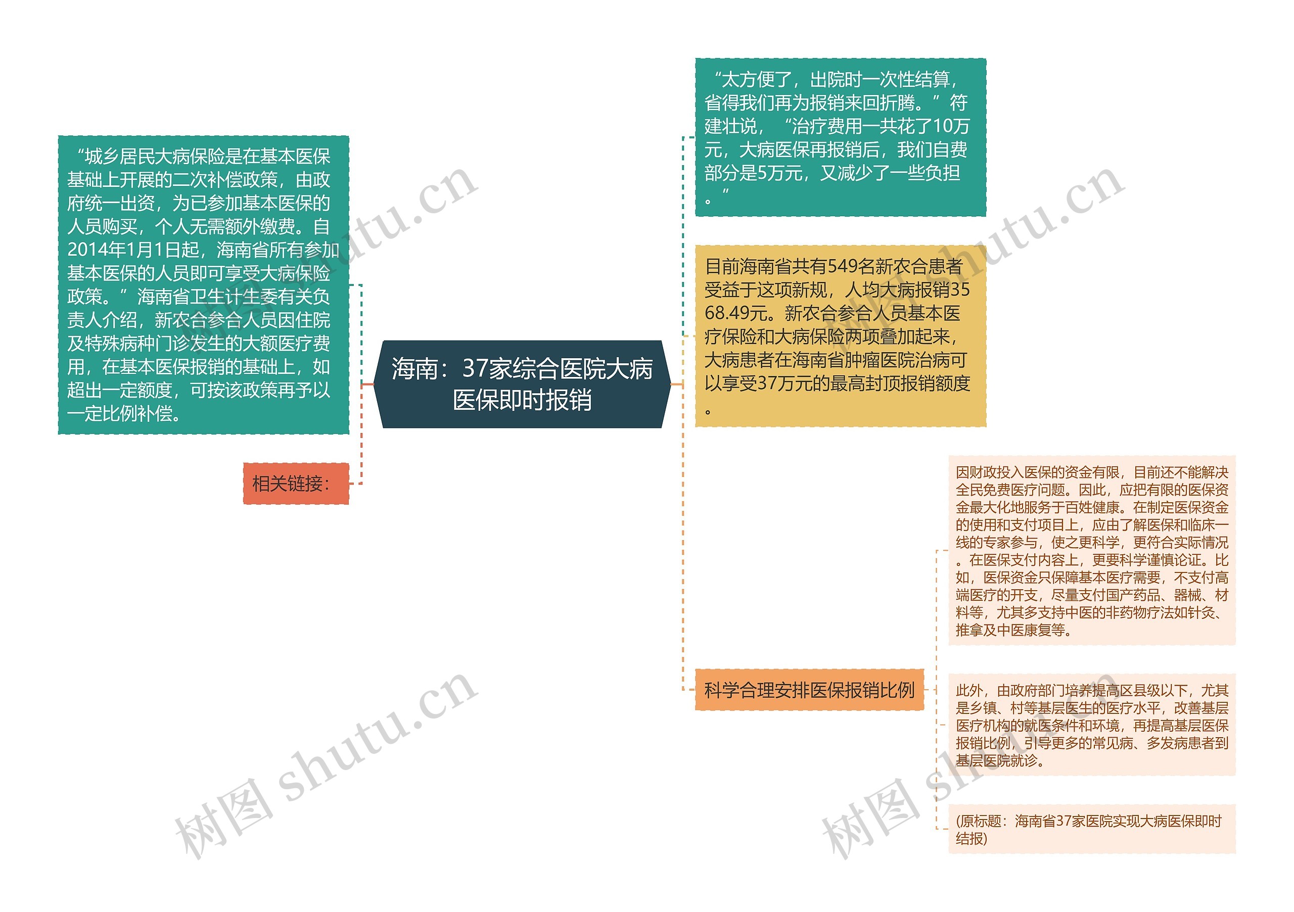 海南：37家综合医院大病医保即时报销思维导图