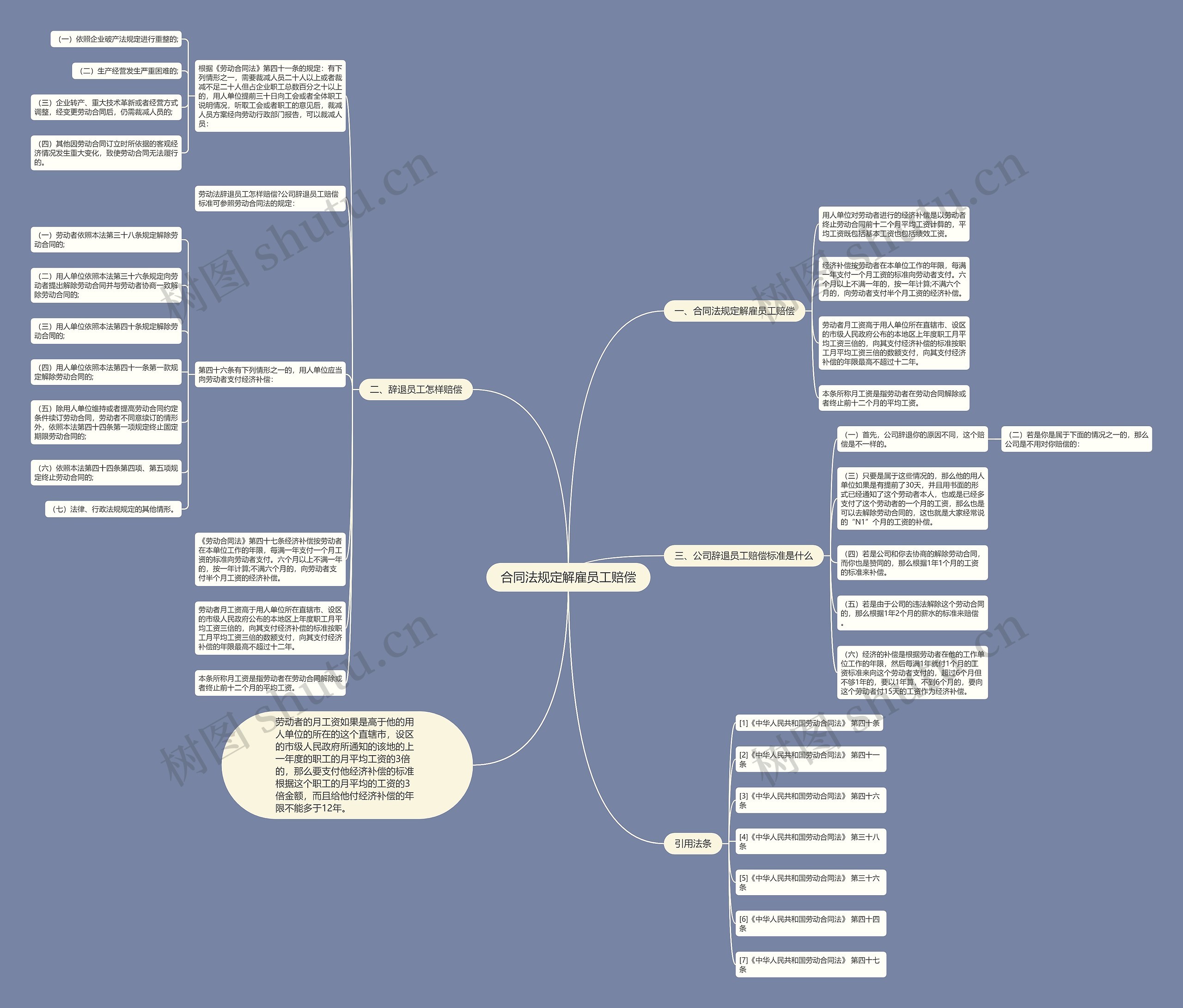 合同法规定解雇员工赔偿思维导图