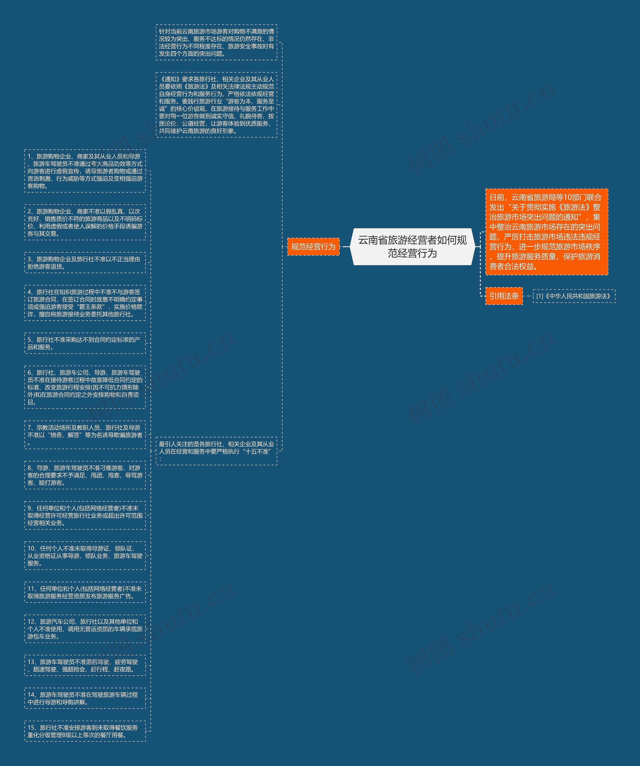 云南省旅游经营者如何规范经营行为思维导图