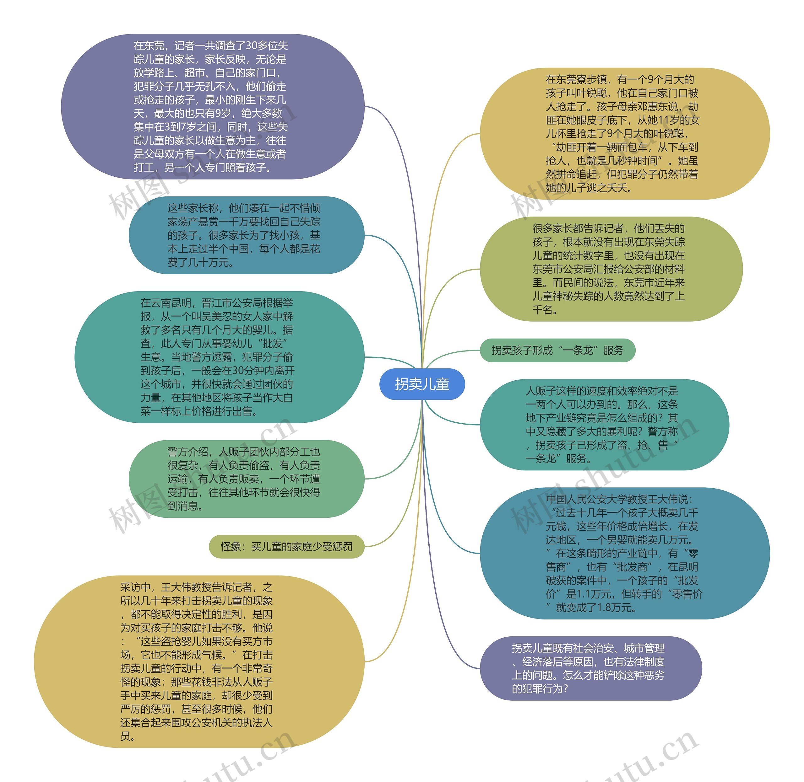 拐卖儿童思维导图高清图 拐卖儿童思维导图