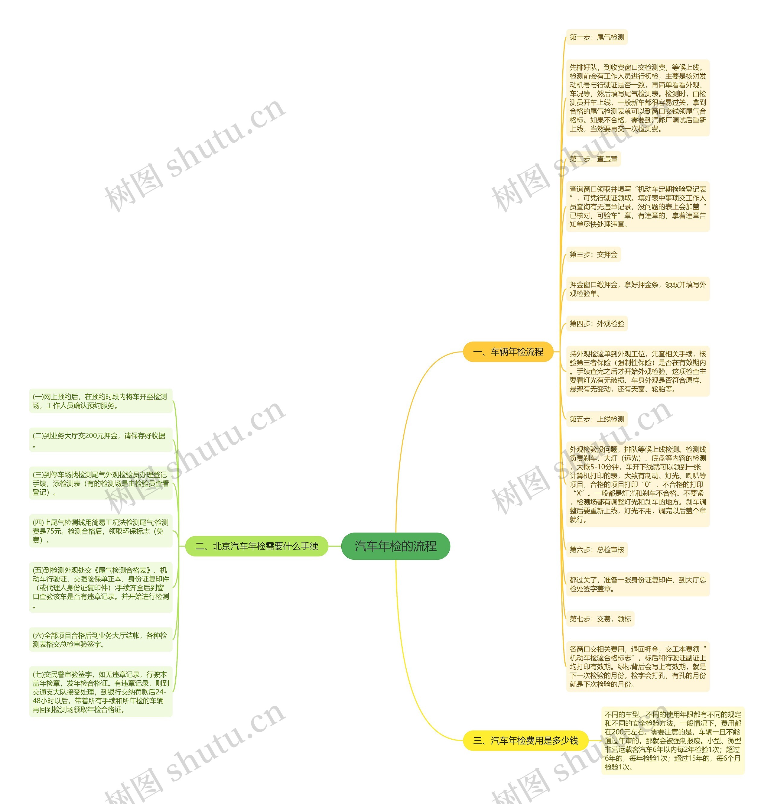 汽车年检的流程思维导图