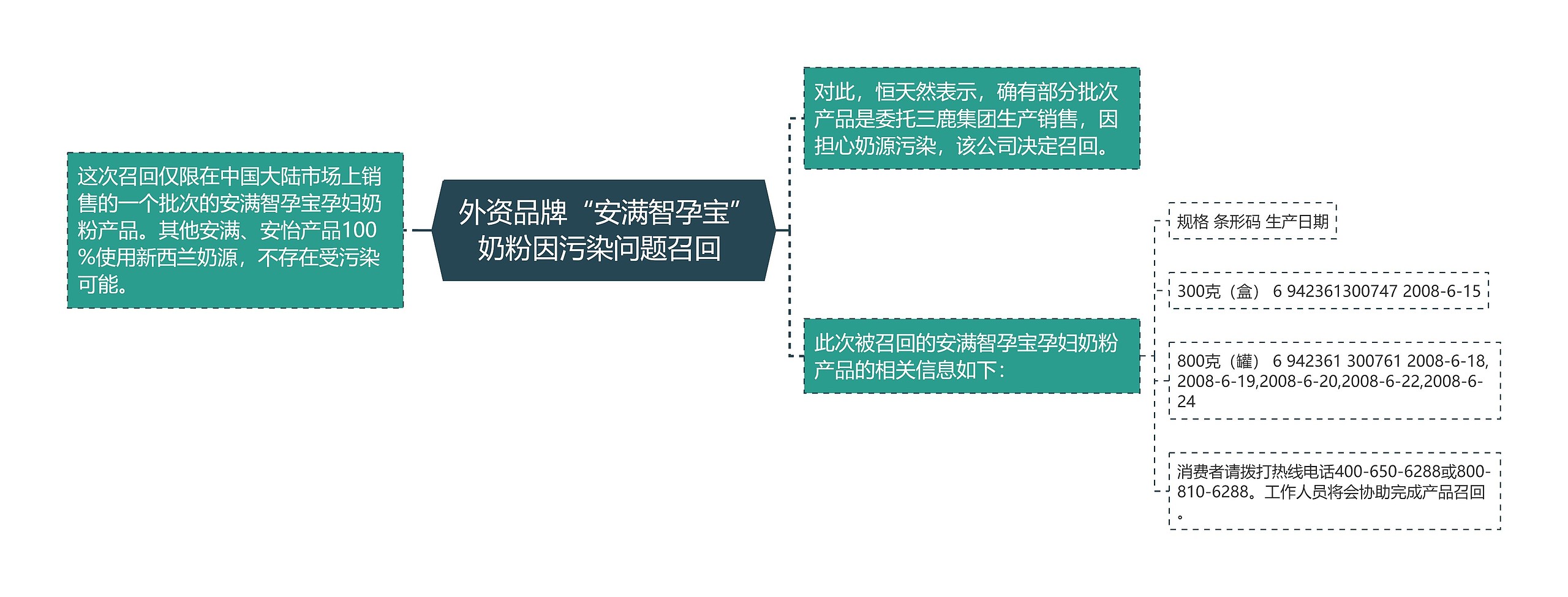  外资品牌“安满智孕宝”奶粉因污染问题召回 思维导图