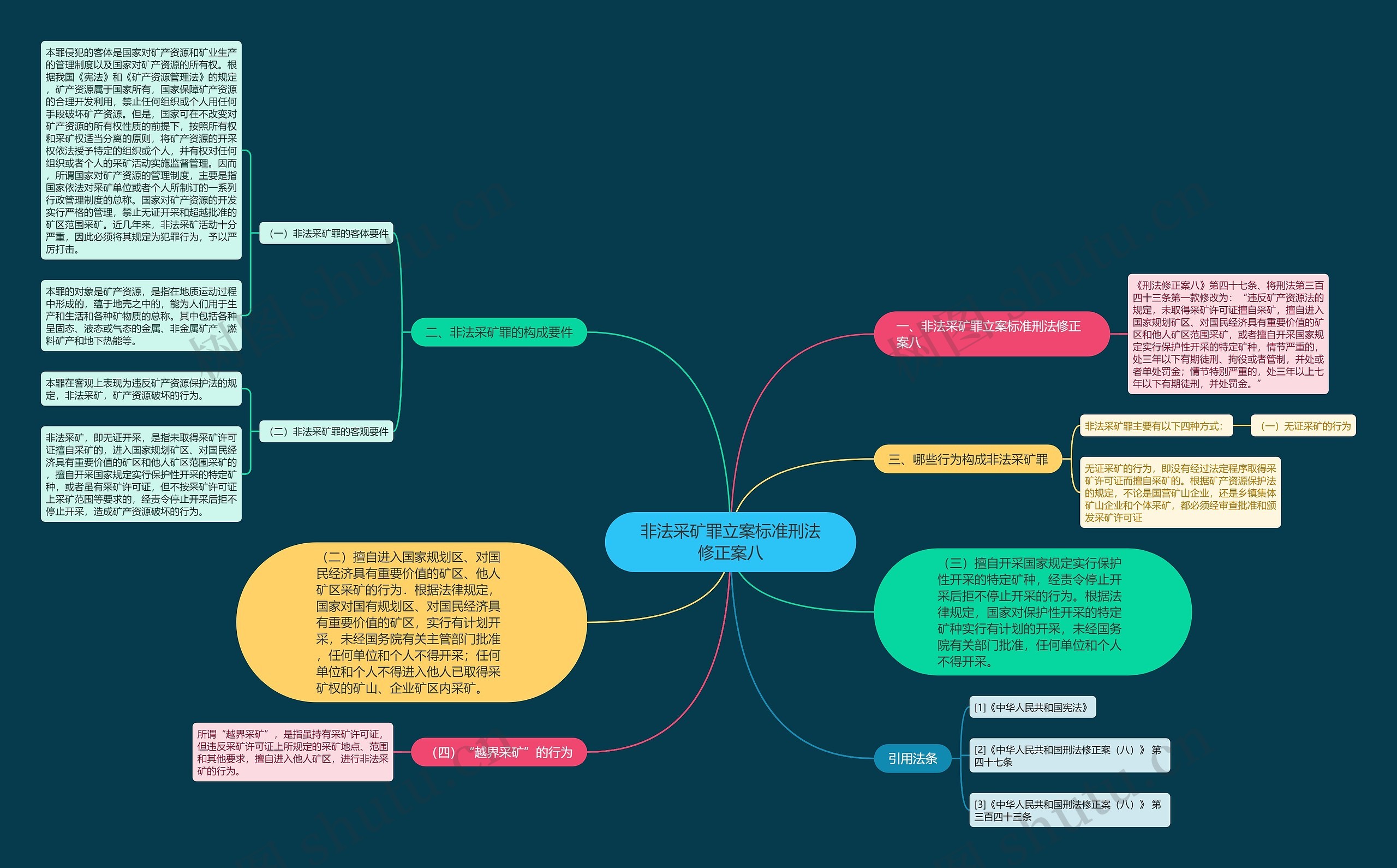 非法采矿罪立案标准刑法修正案八思维导图