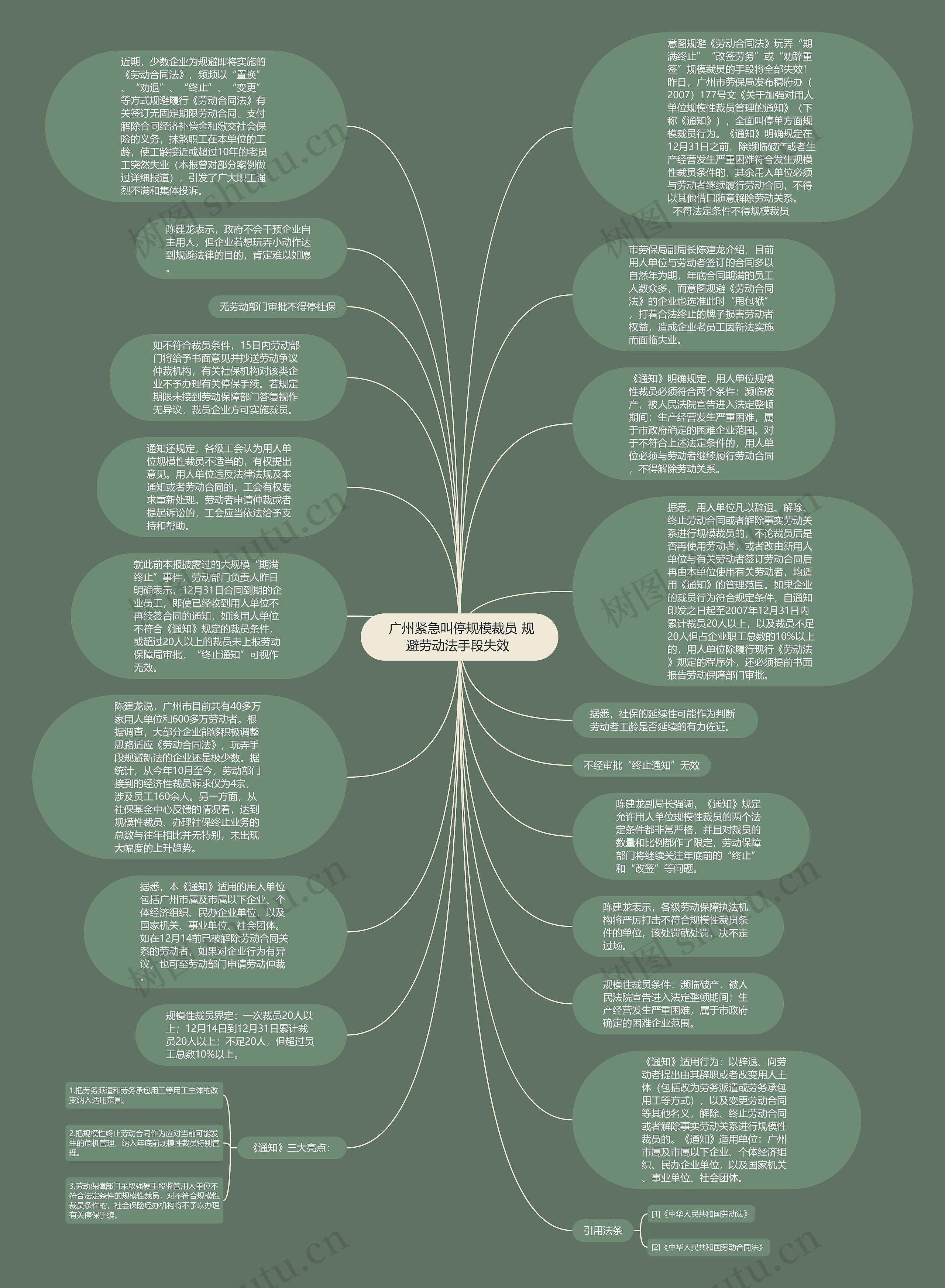  广州紧急叫停规模裁员 规避劳动法手段失效 思维导图
