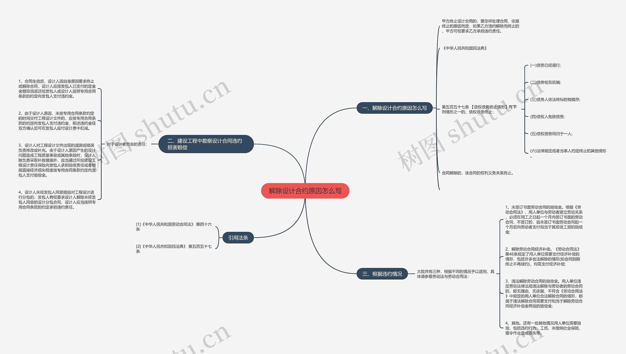 解除设计合约原因怎么写思维导图