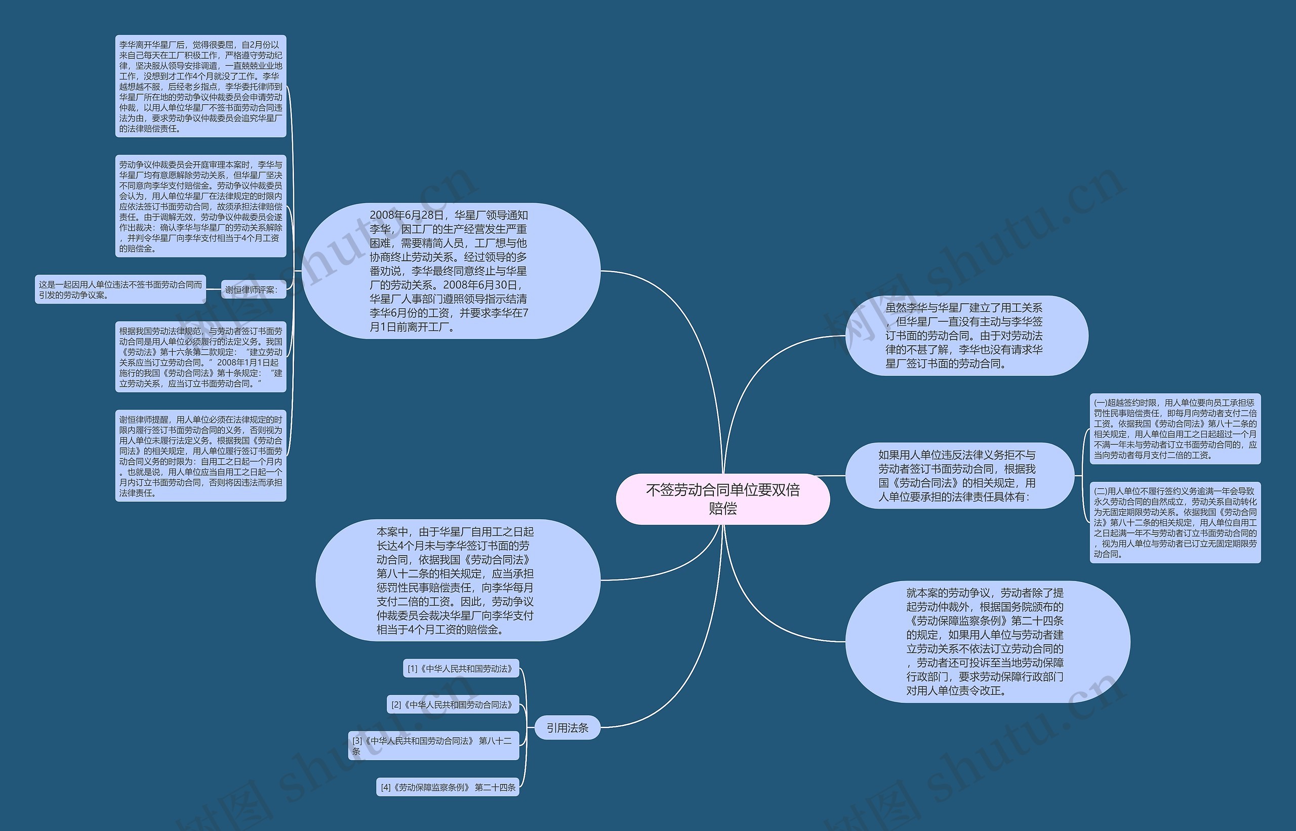 不签劳动合同单位要双倍赔偿思维导图