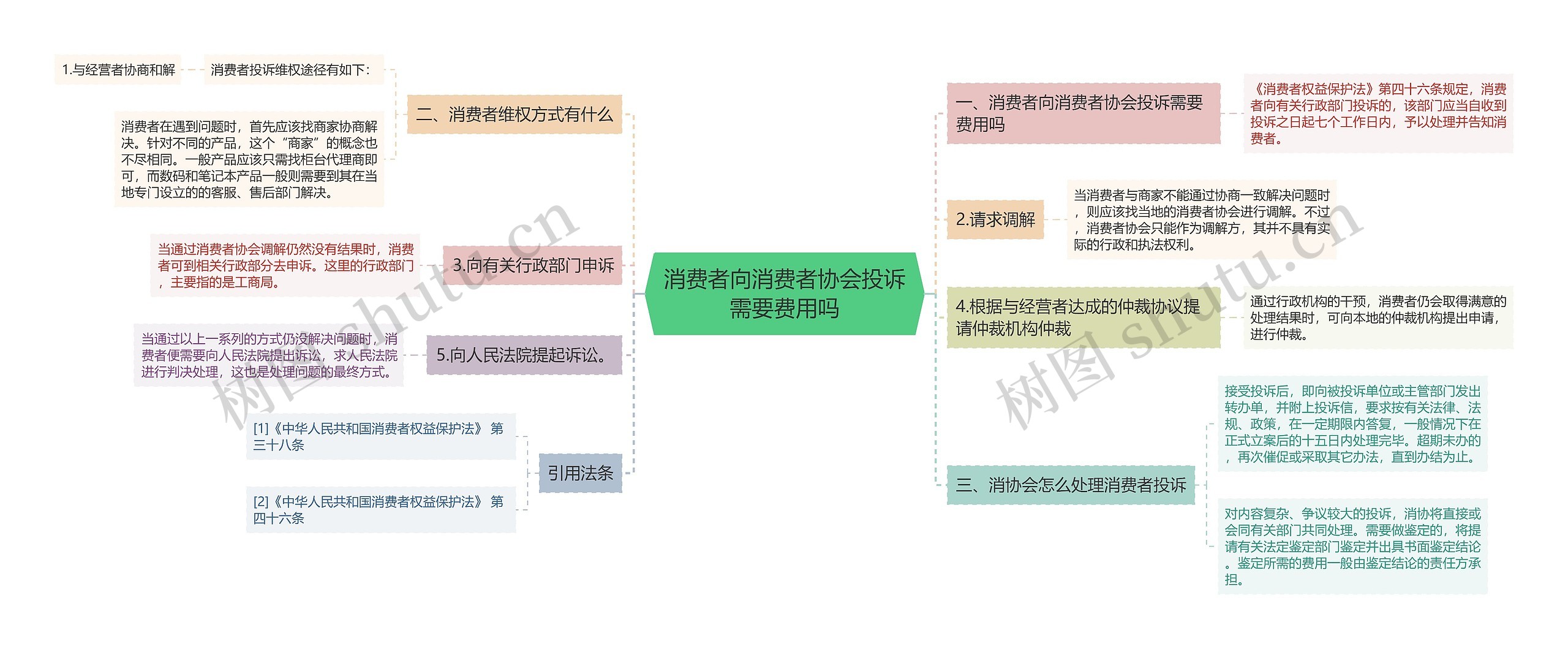 消费者向消费者协会投诉需要费用吗