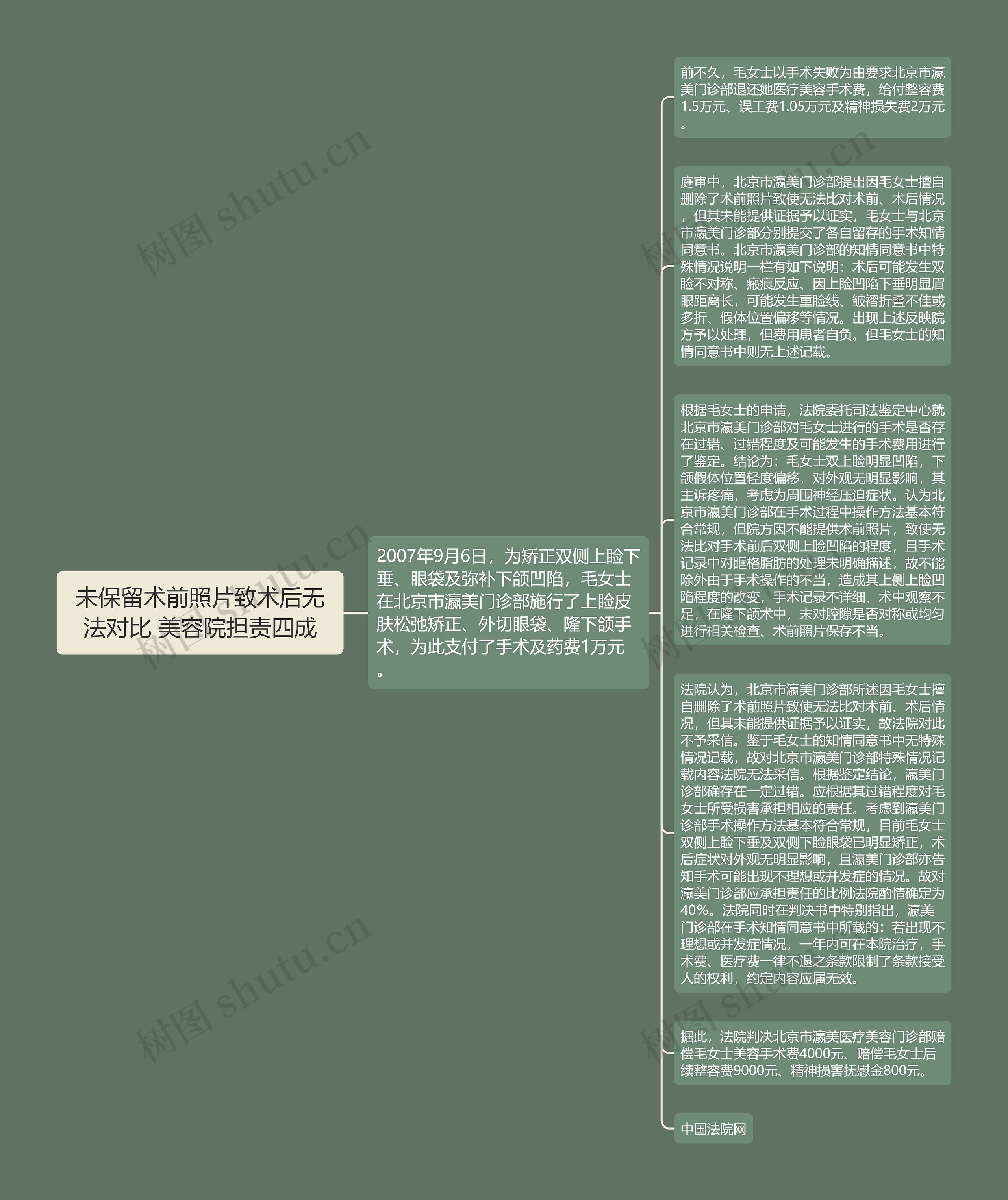 未保留术前照片致术后无法对比 美容院担责四成