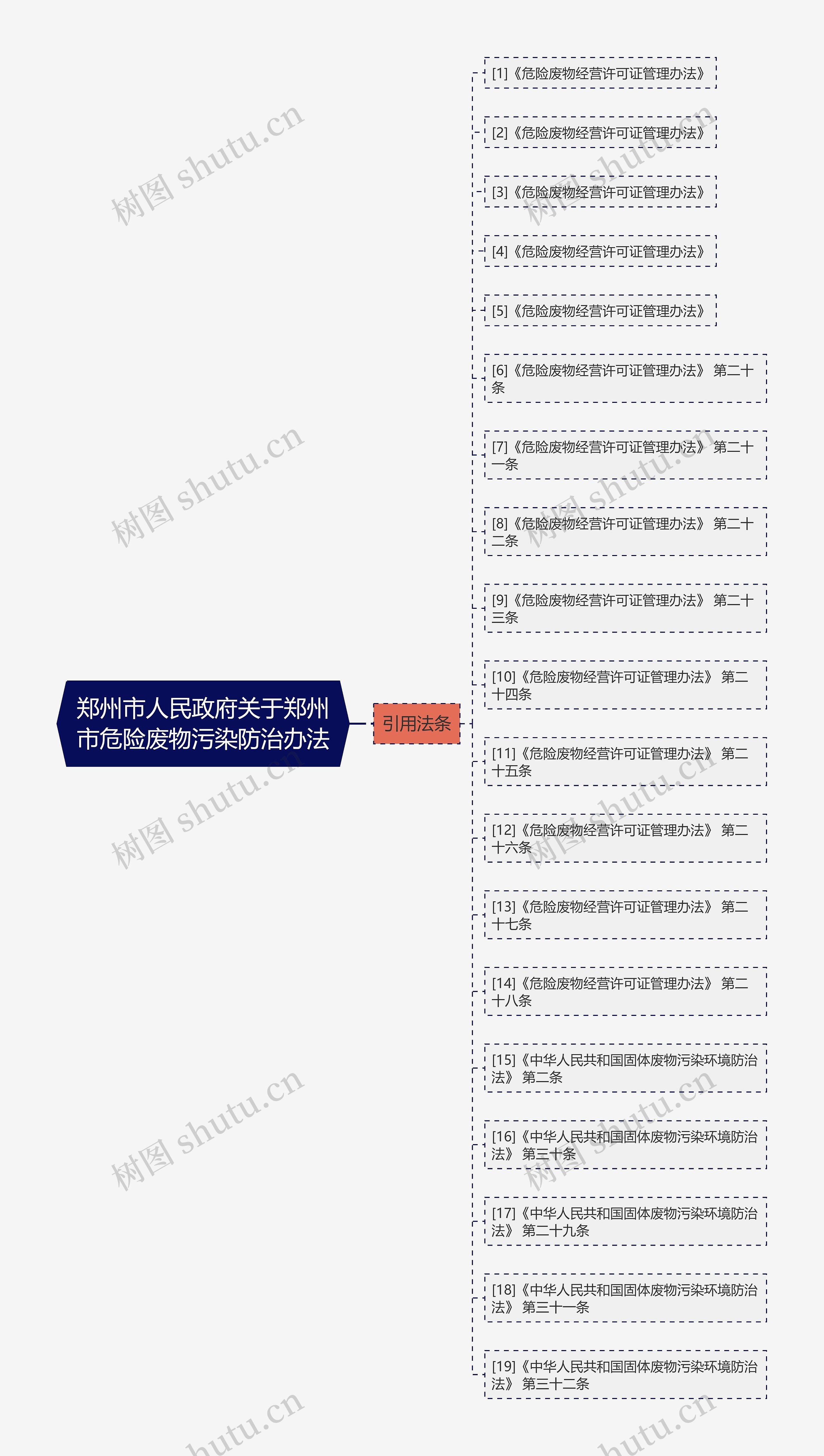 郑州市人民政府关于郑州市危险废物污染防治办法思维导图