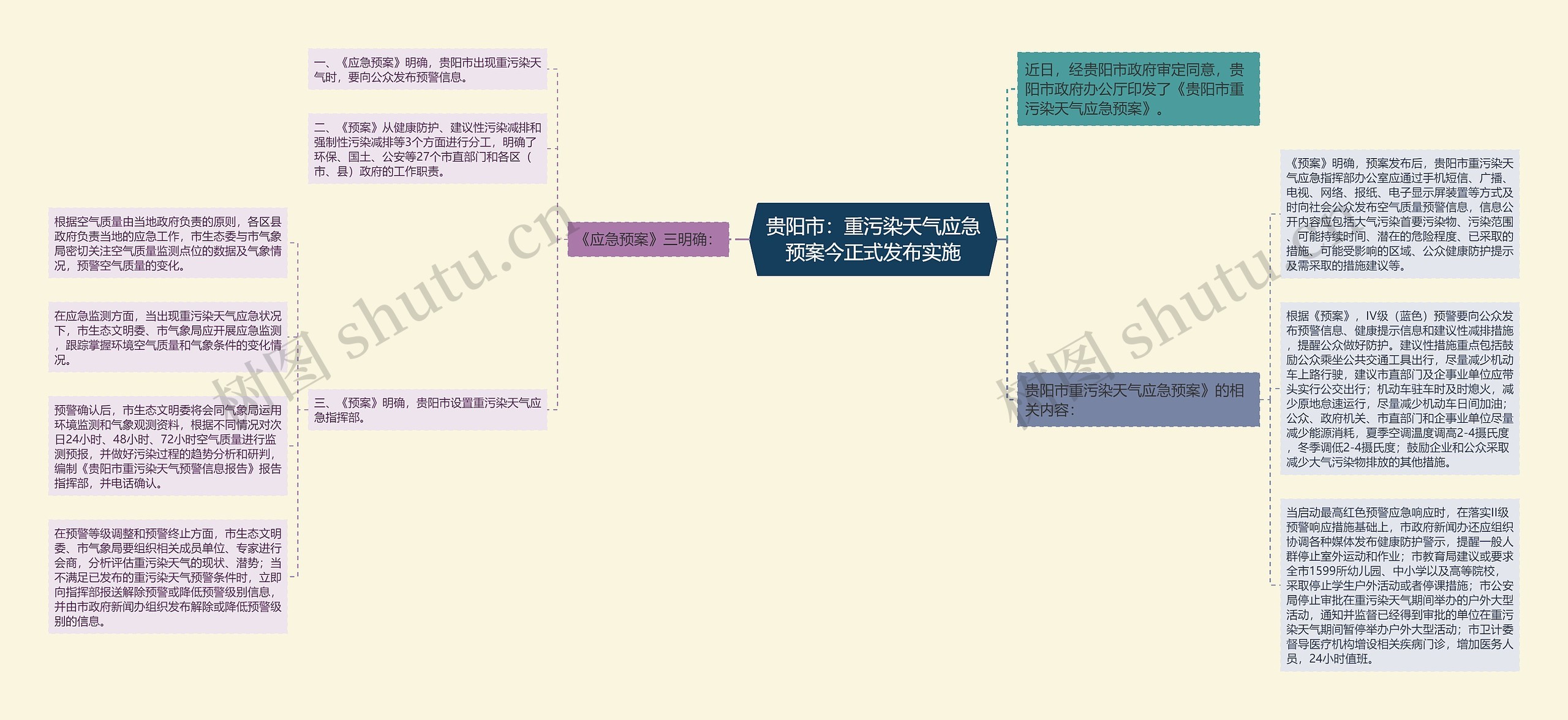 贵阳市：重污染天气应急预案今正式发布实施思维导图