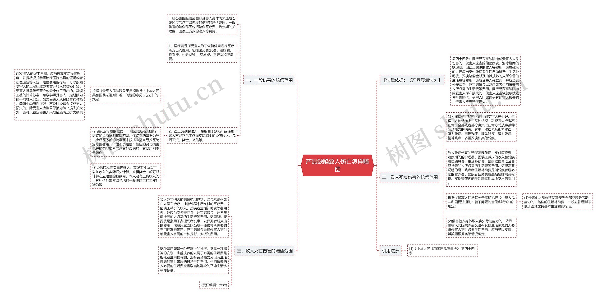 产品缺陷致人伤亡怎样赔偿思维导图