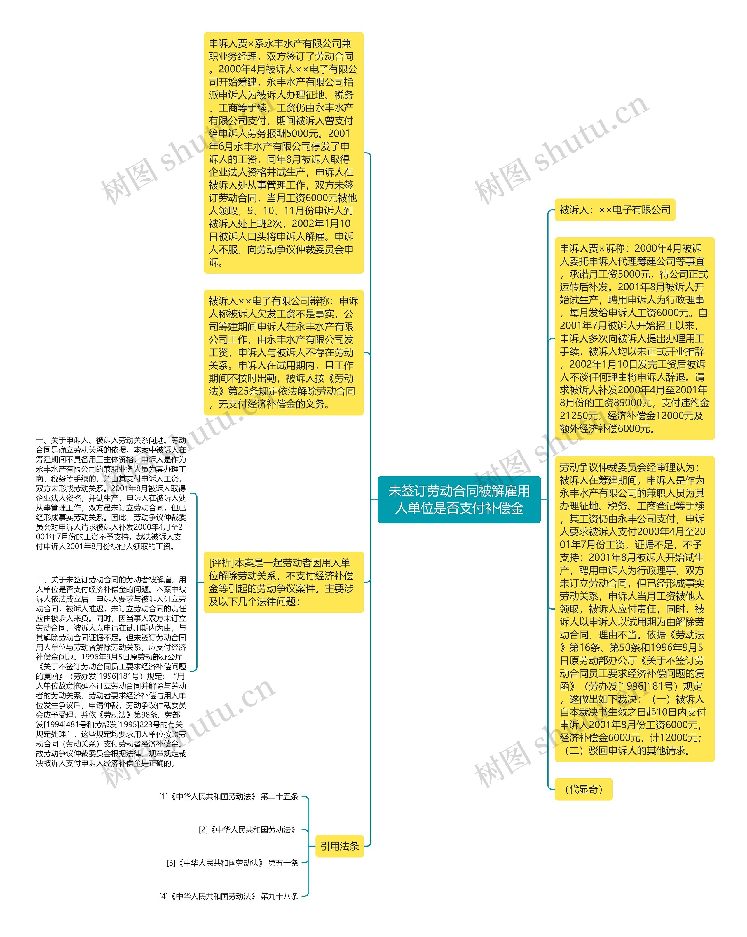 未签订劳动合同被解雇用人单位是否支付补偿金思维导图