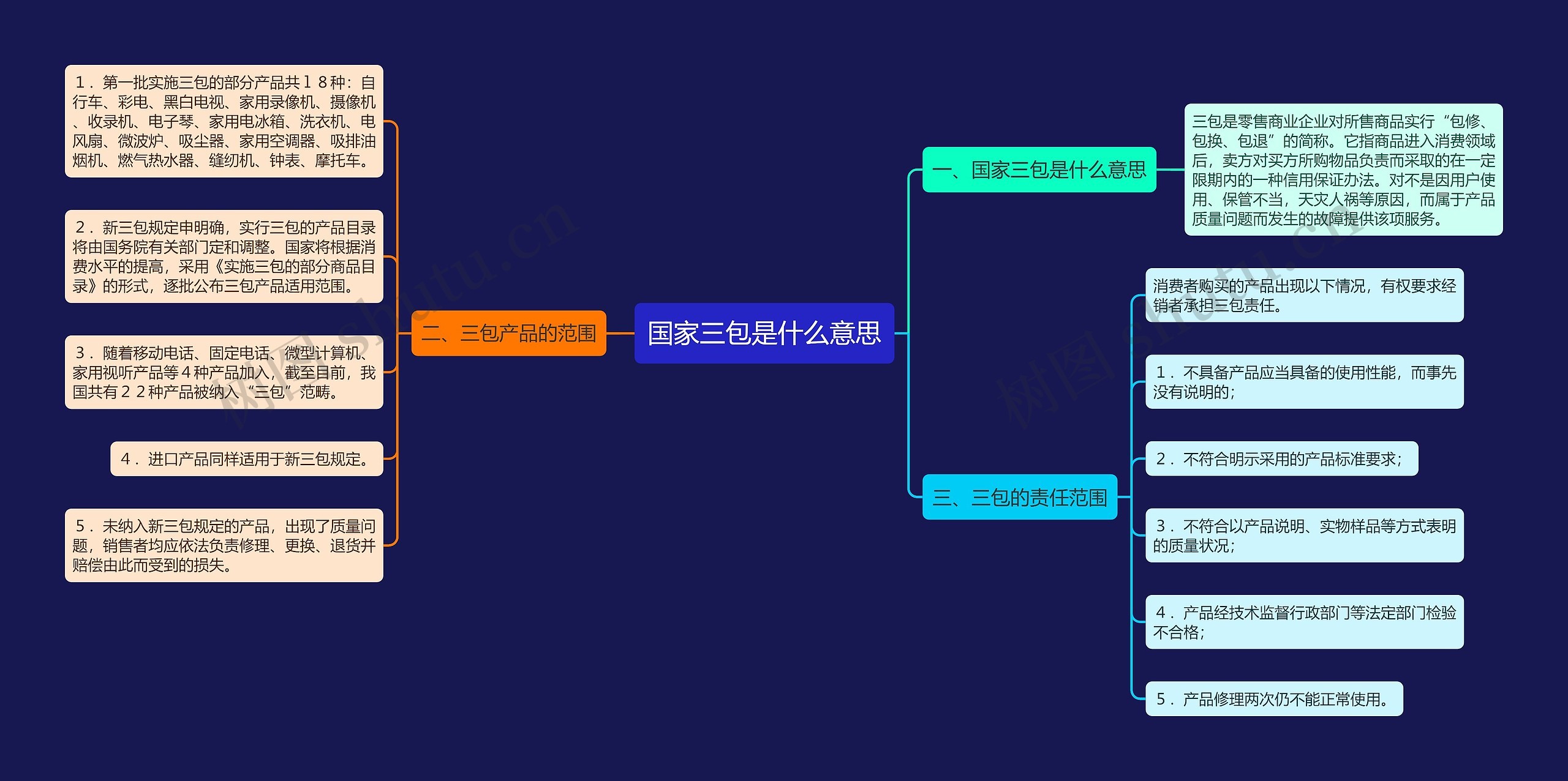 国家三包是什么意思思维导图