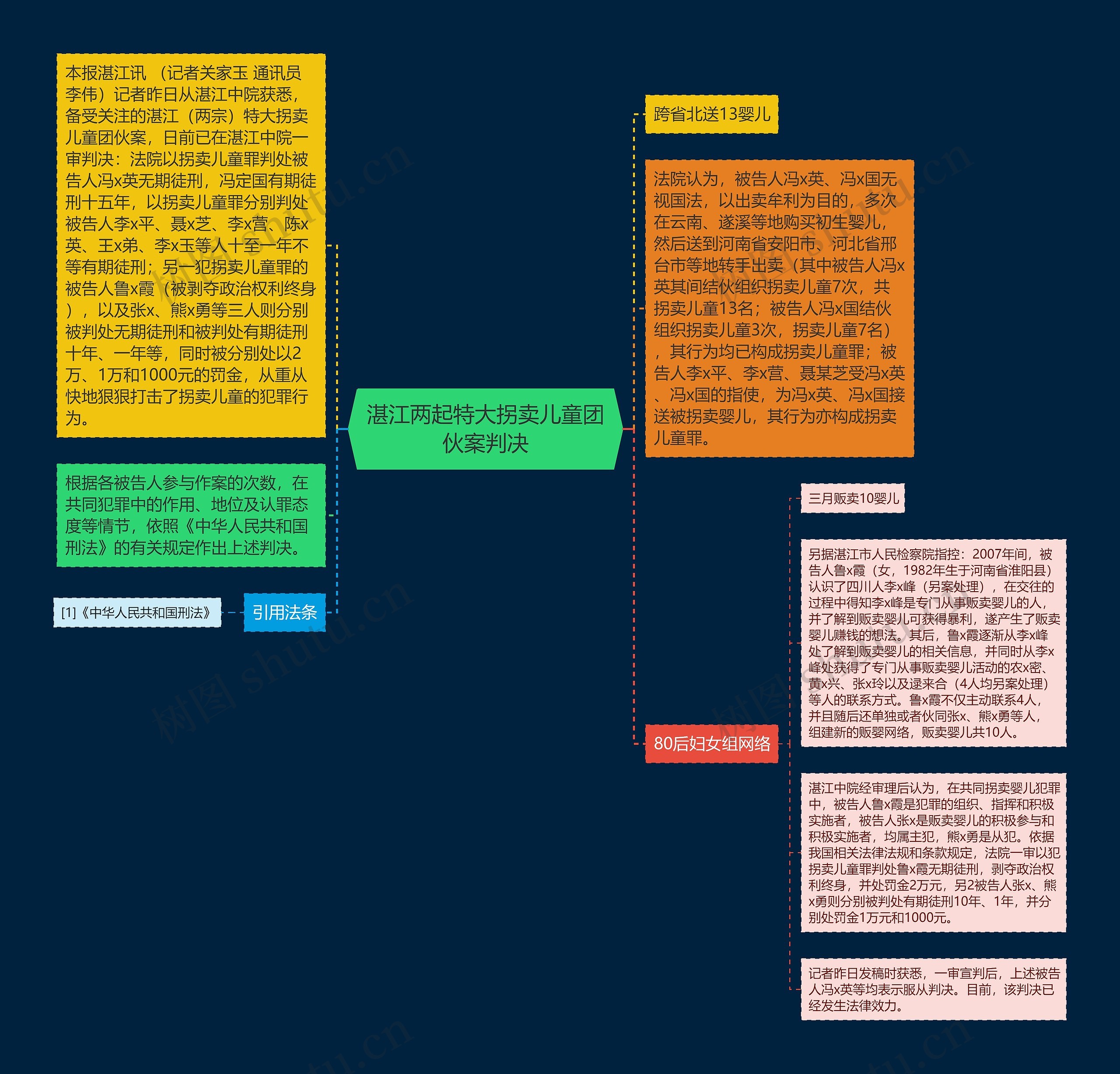 湛江两起特大拐卖儿童团伙案判决思维导图