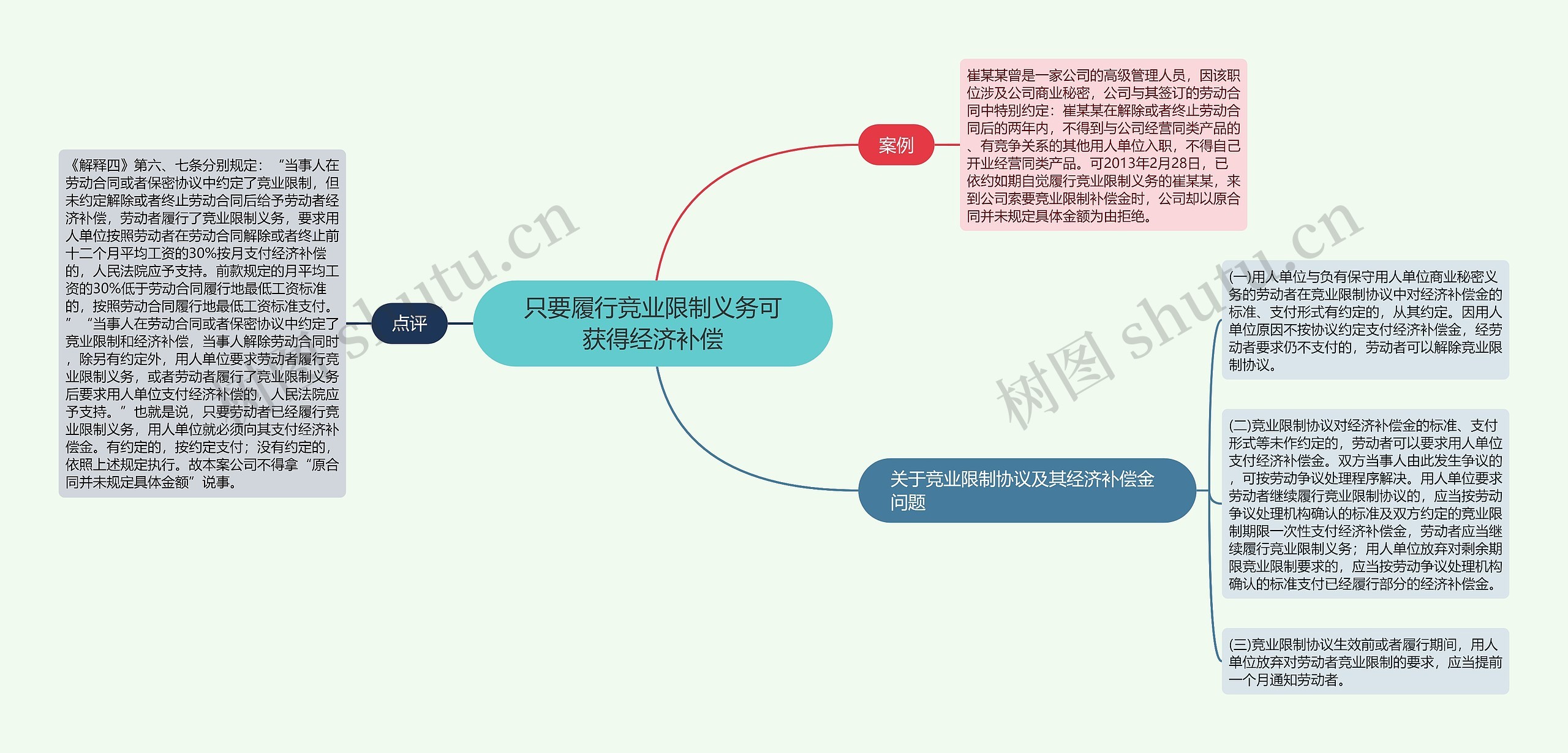 只要履行竞业限制义务可获得经济补偿思维导图