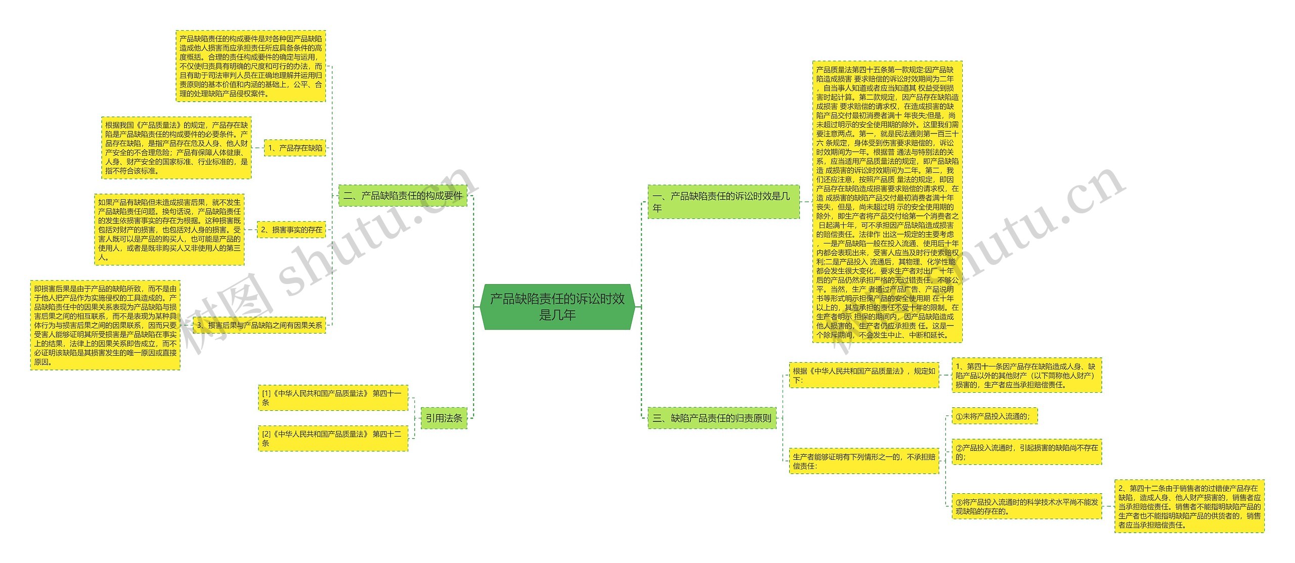 产品缺陷责任的诉讼时效是几年思维导图