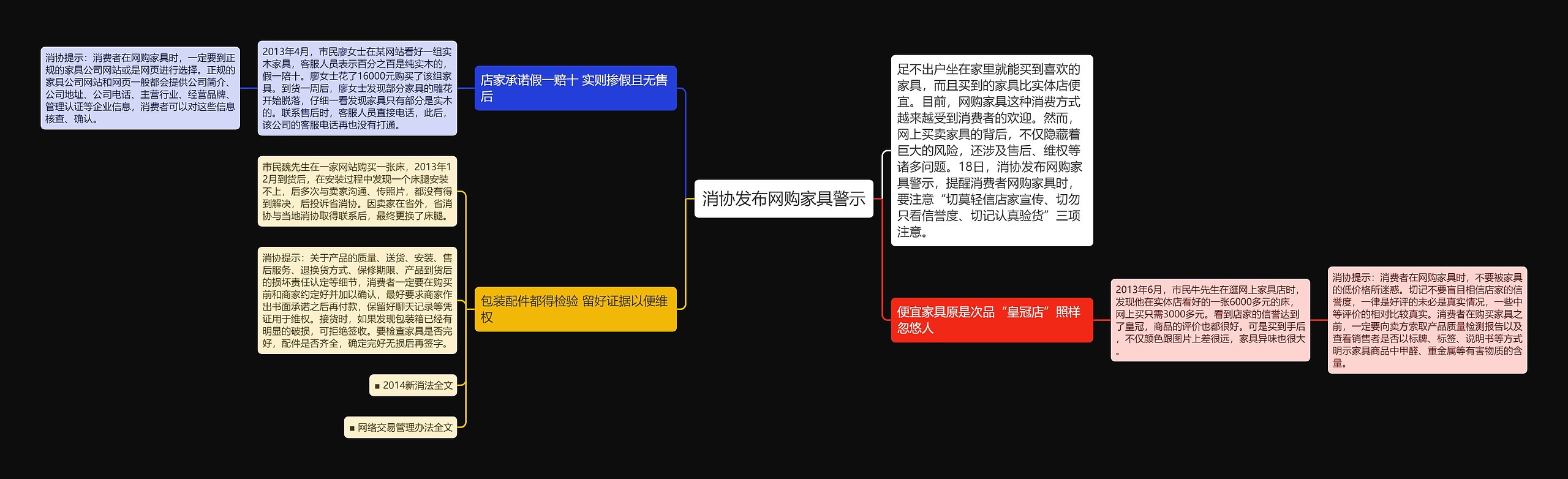 消协发布网购家具警示思维导图