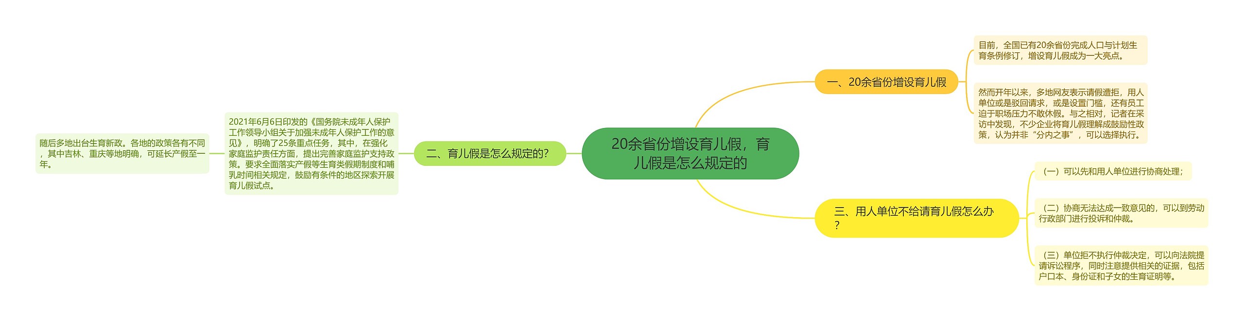 20余省份增设育儿假，育儿假是怎么规定的思维导图