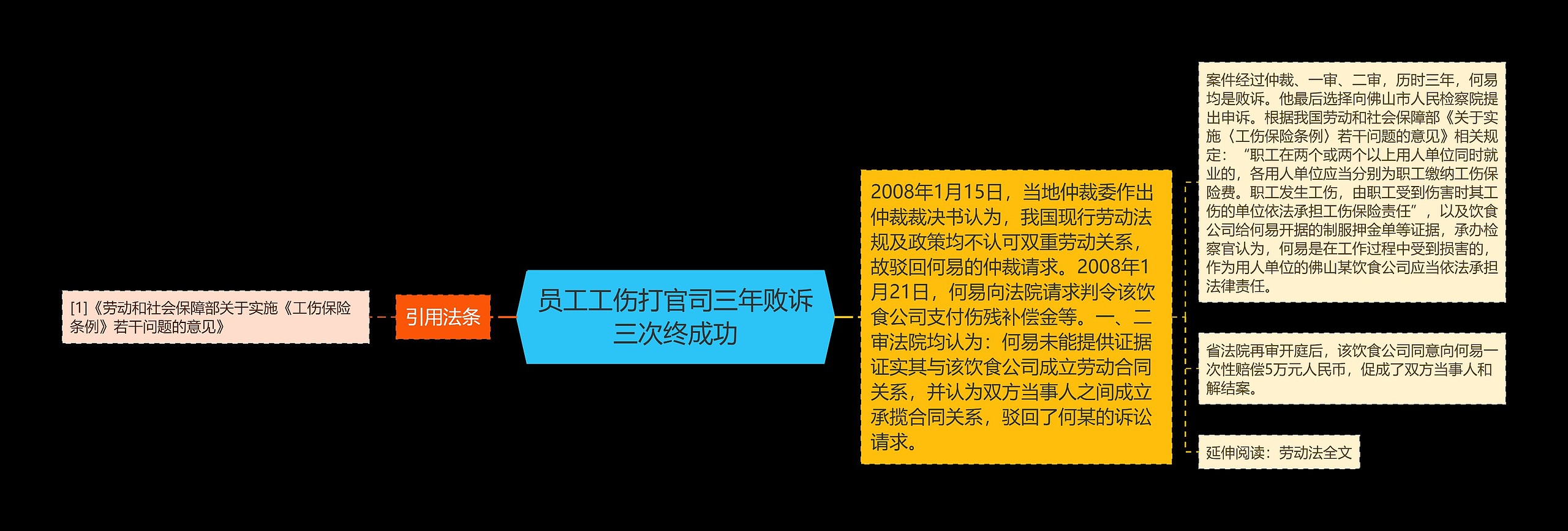 员工工伤打官司三年败诉三次终成功思维导图