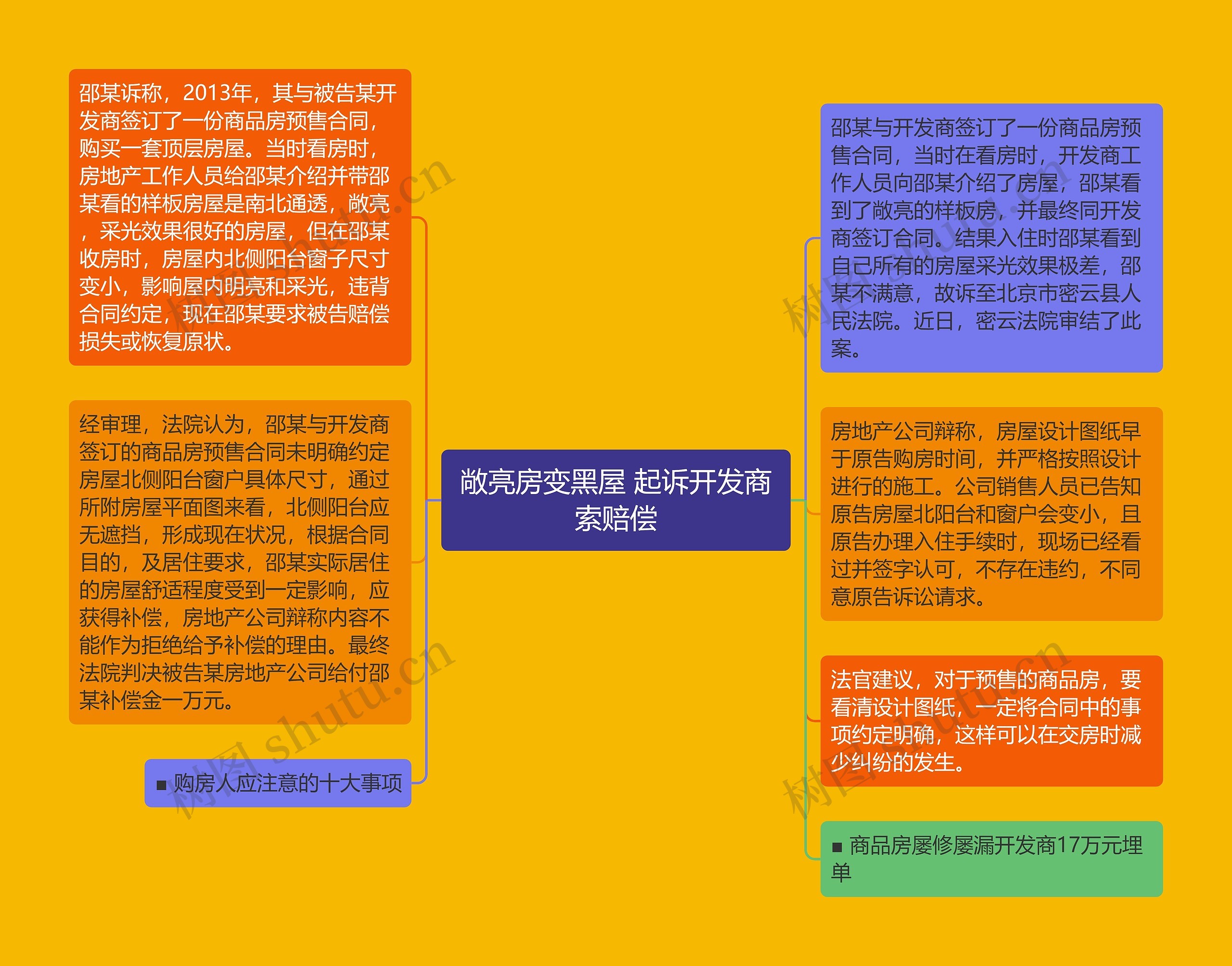 敞亮房变黑屋 起诉开发商索赔偿思维导图