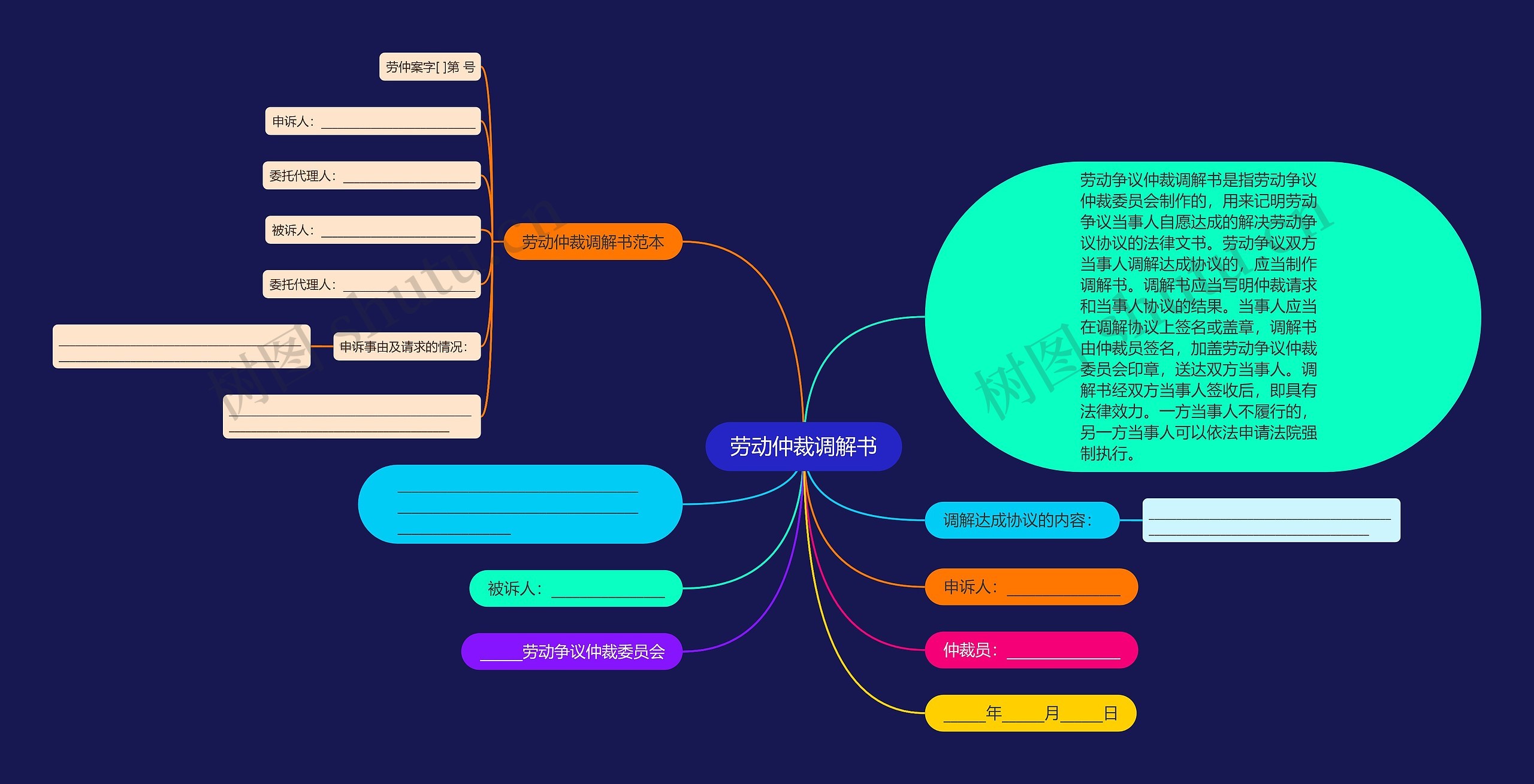 劳动仲裁调解书思维导图
