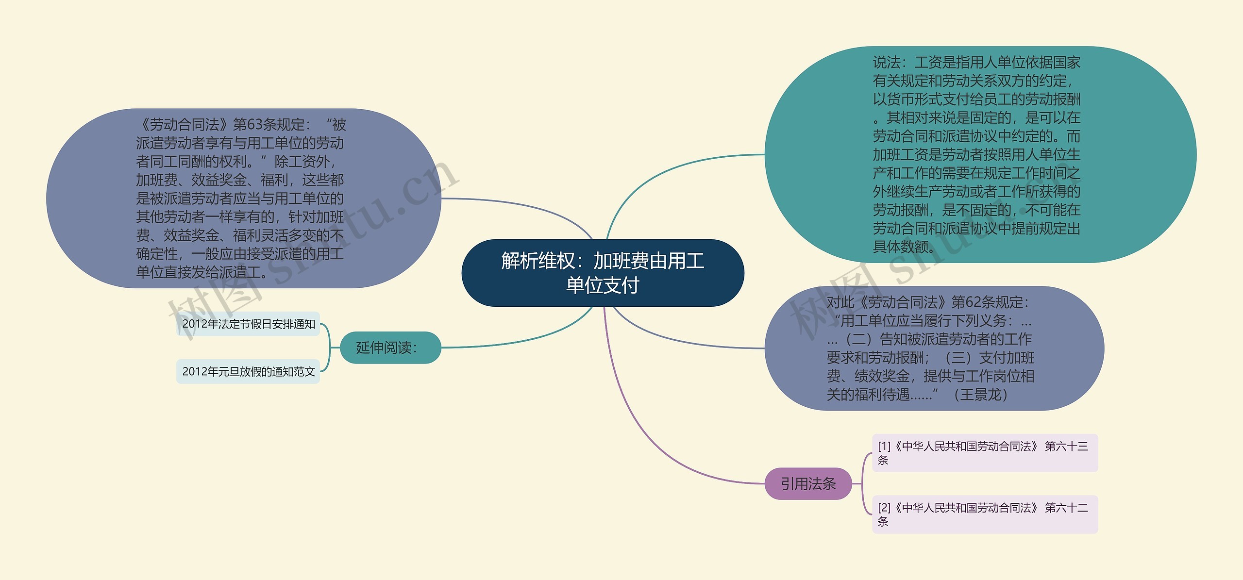 解析维权：加班费由用工单位支付思维导图