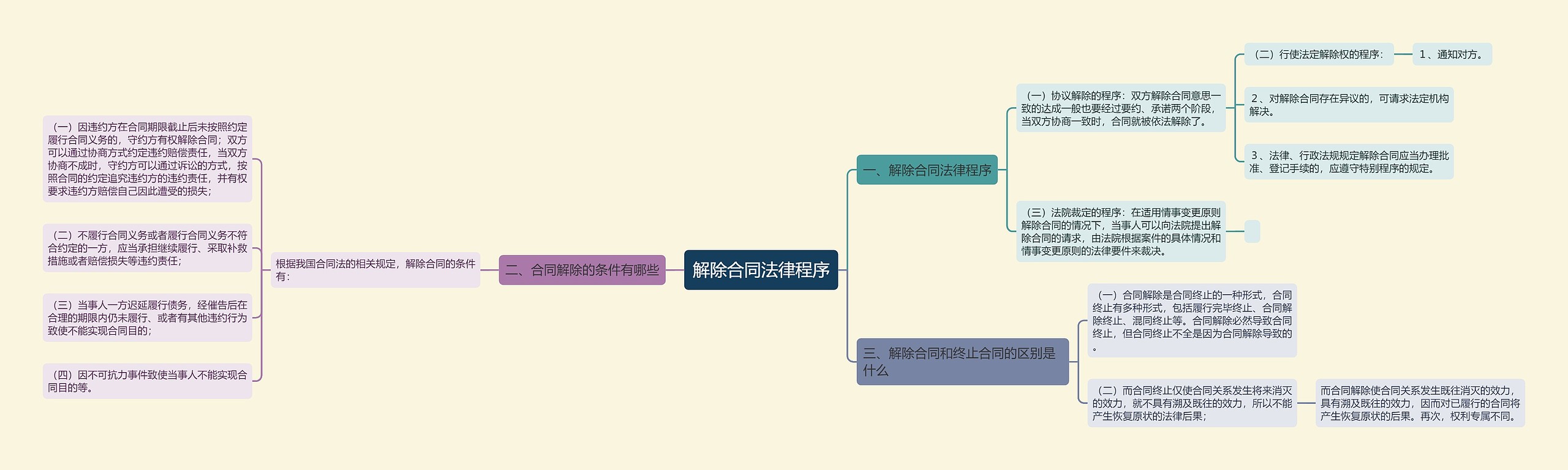 解除合同法律程序思维导图