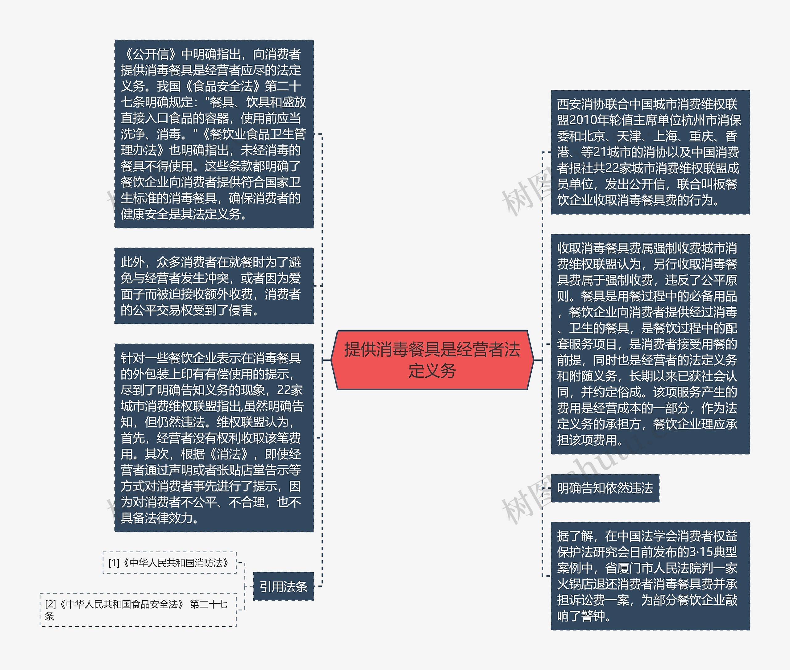 提供消毒餐具是经营者法定义务思维导图