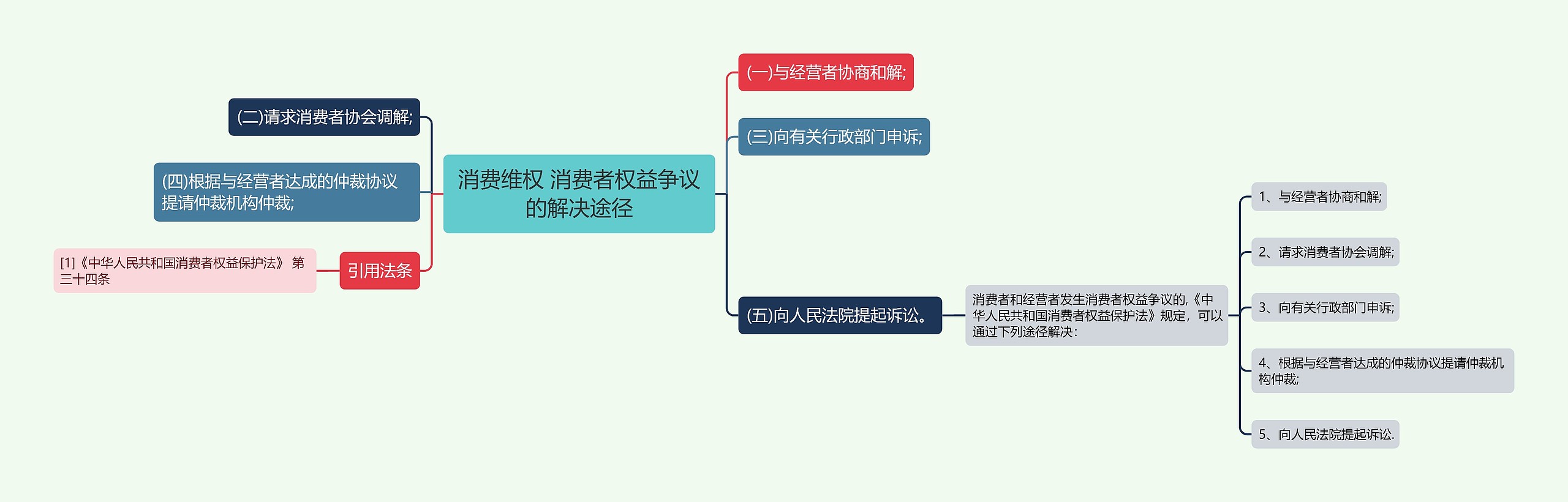 消费维权 消费者权益争议的解决途径思维导图