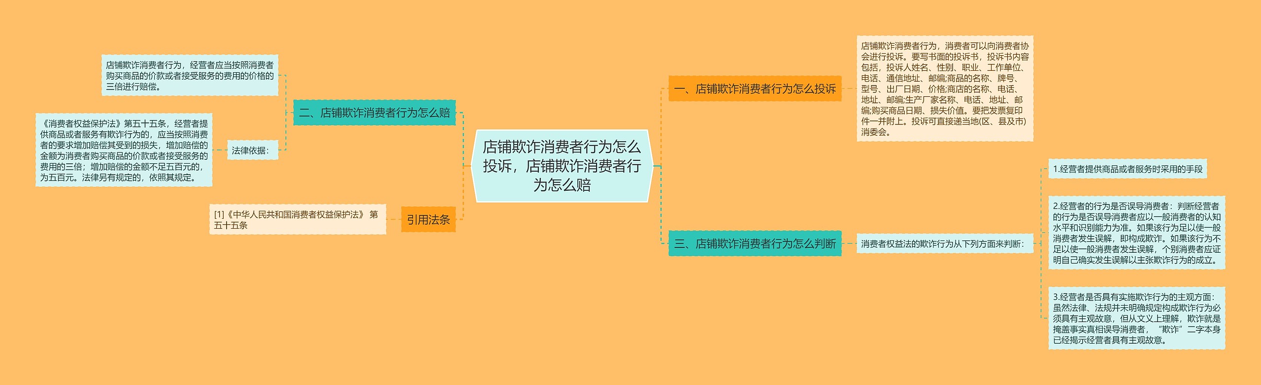 店铺欺诈消费者行为怎么投诉，店铺欺诈消费者行为怎么赔思维导图