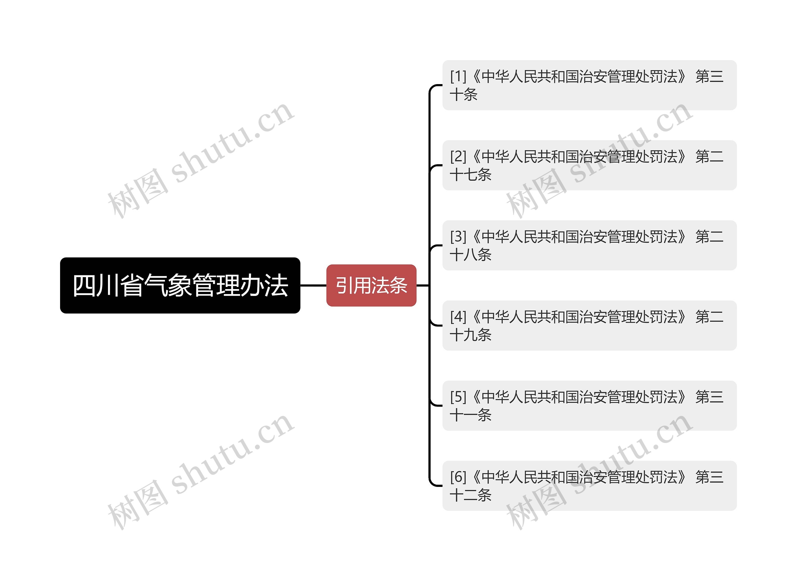 四川省气象管理办法思维导图