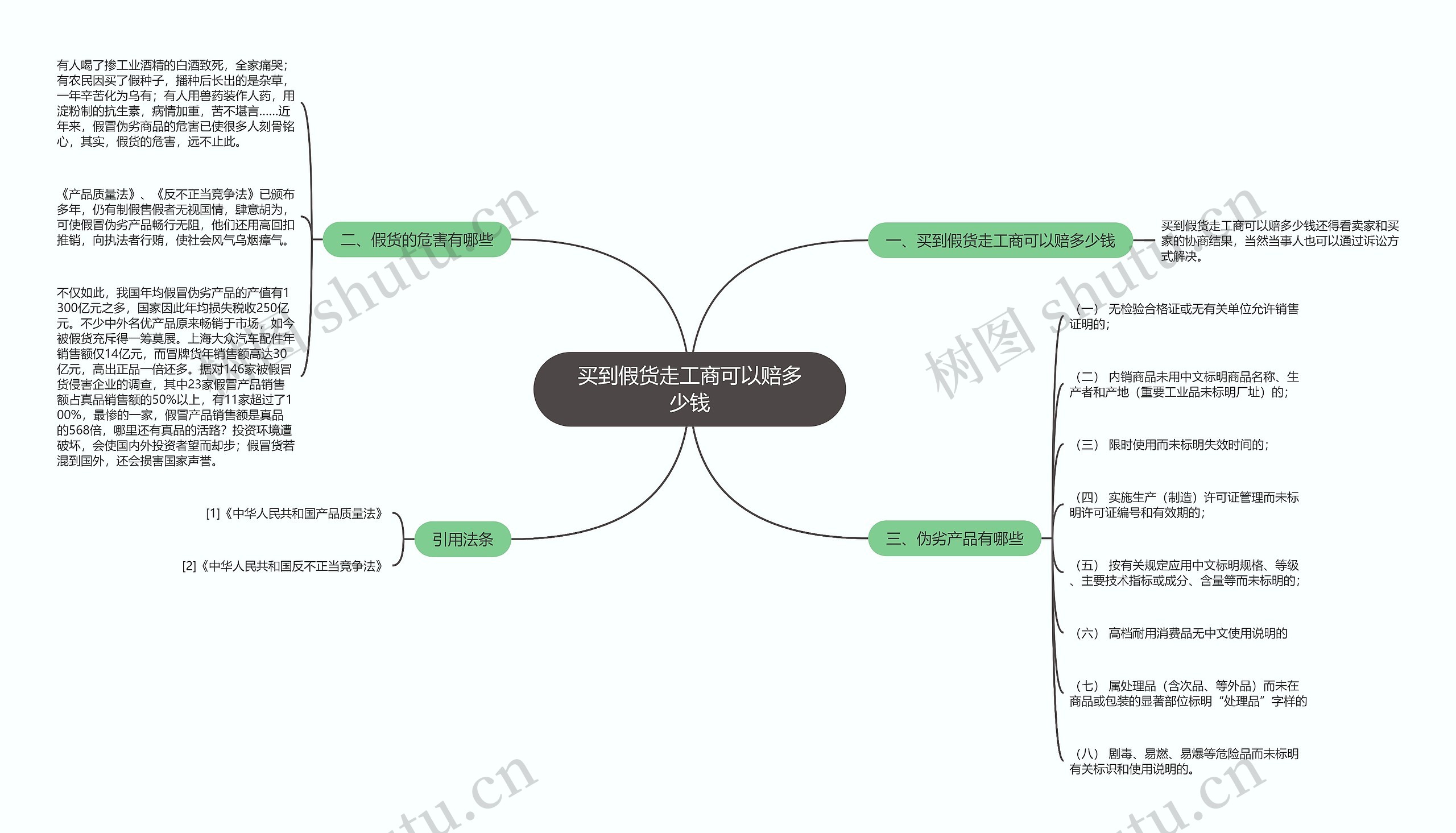 买到假货走工商可以赔多少钱思维导图