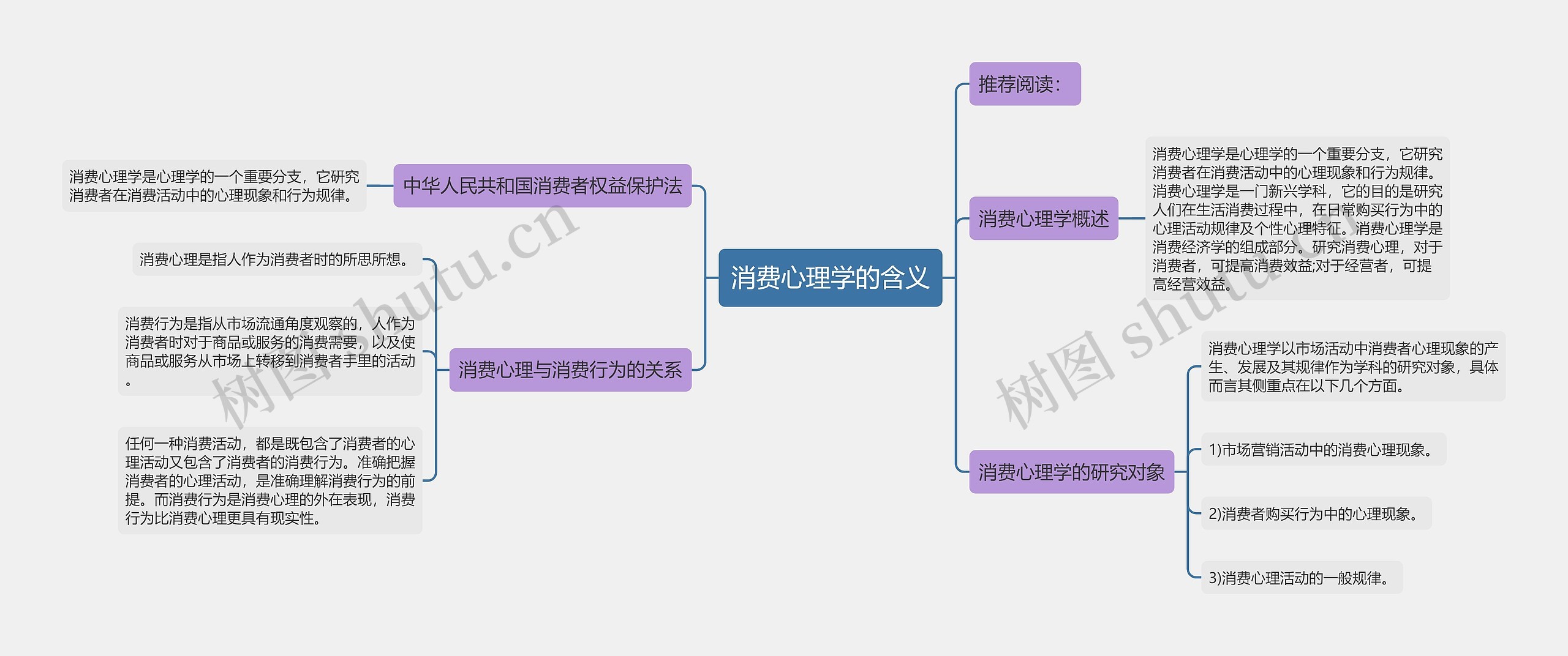 消费心理学的含义思维导图