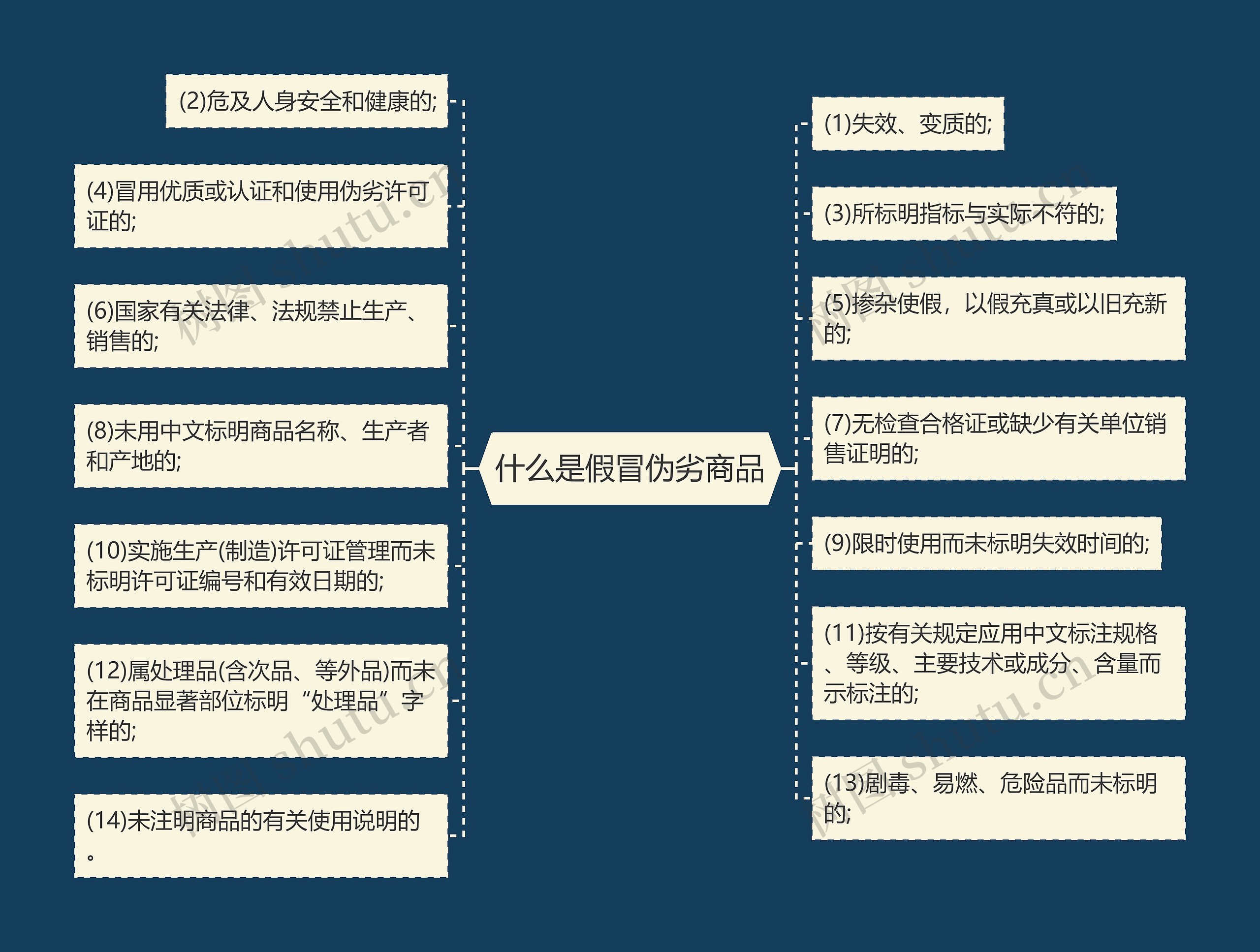 什么是假冒伪劣商品思维导图