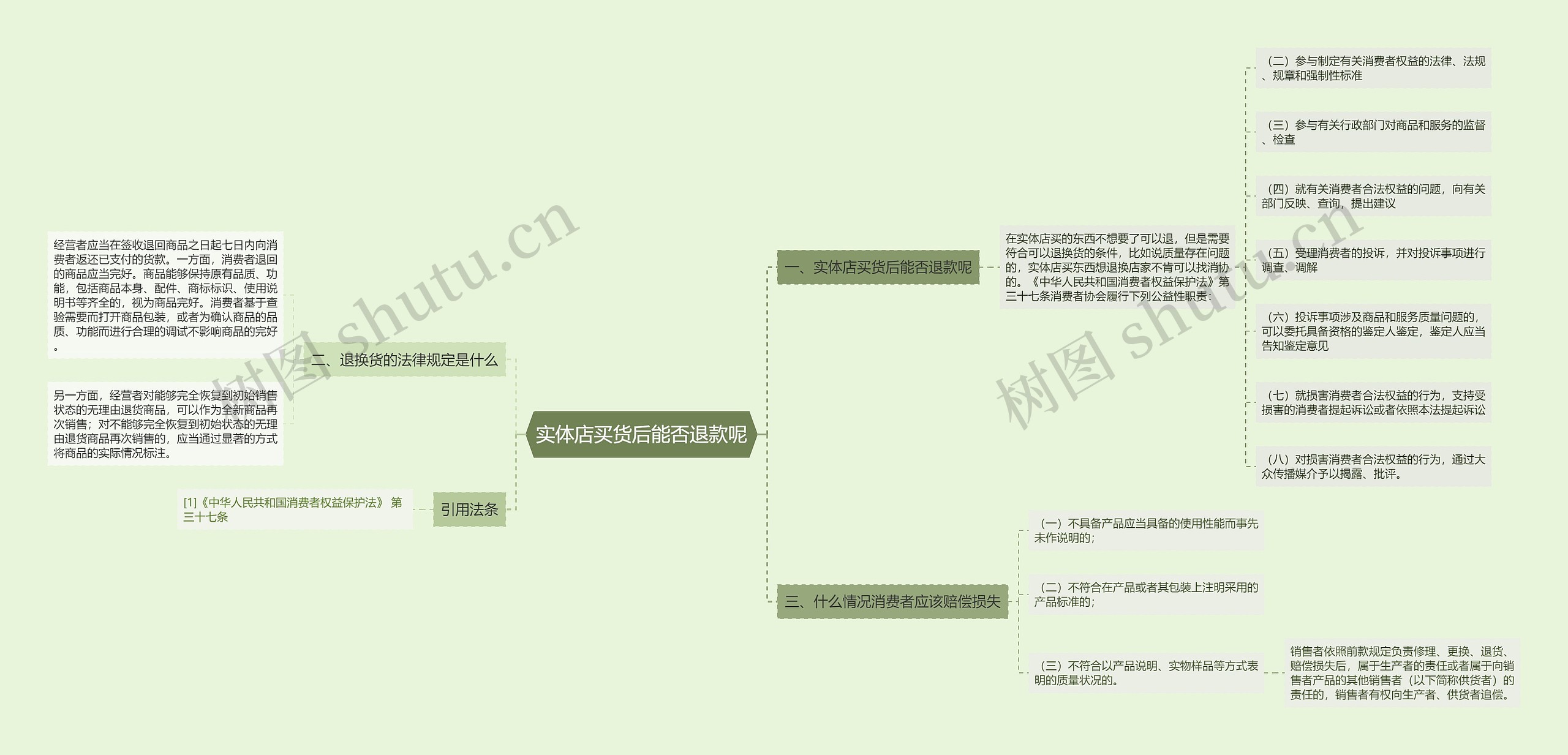 实体店买货后能否退款呢思维导图