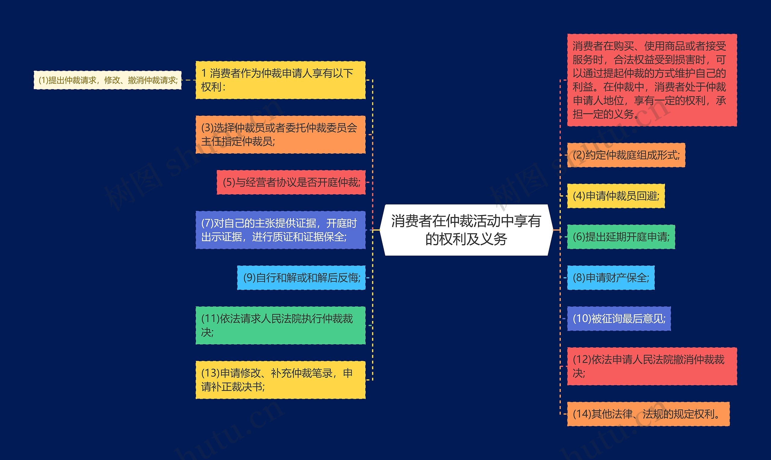 消费者在仲裁活动中享有的权利及义务