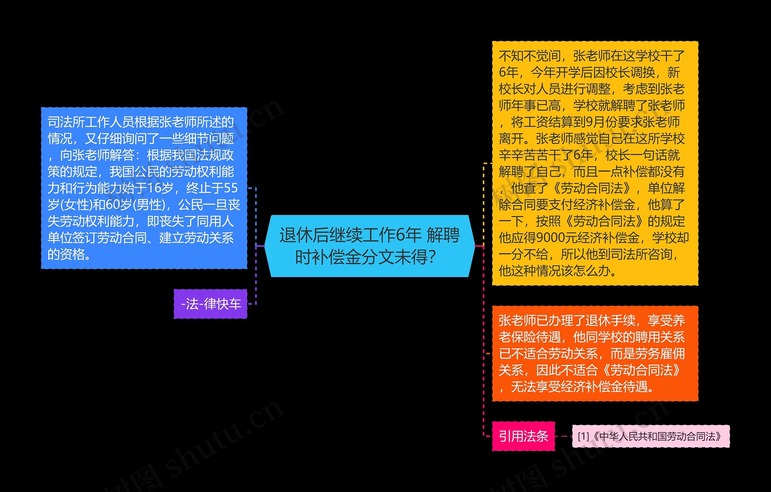 退休后继续工作6年 解聘时补偿金分文未得？思维导图