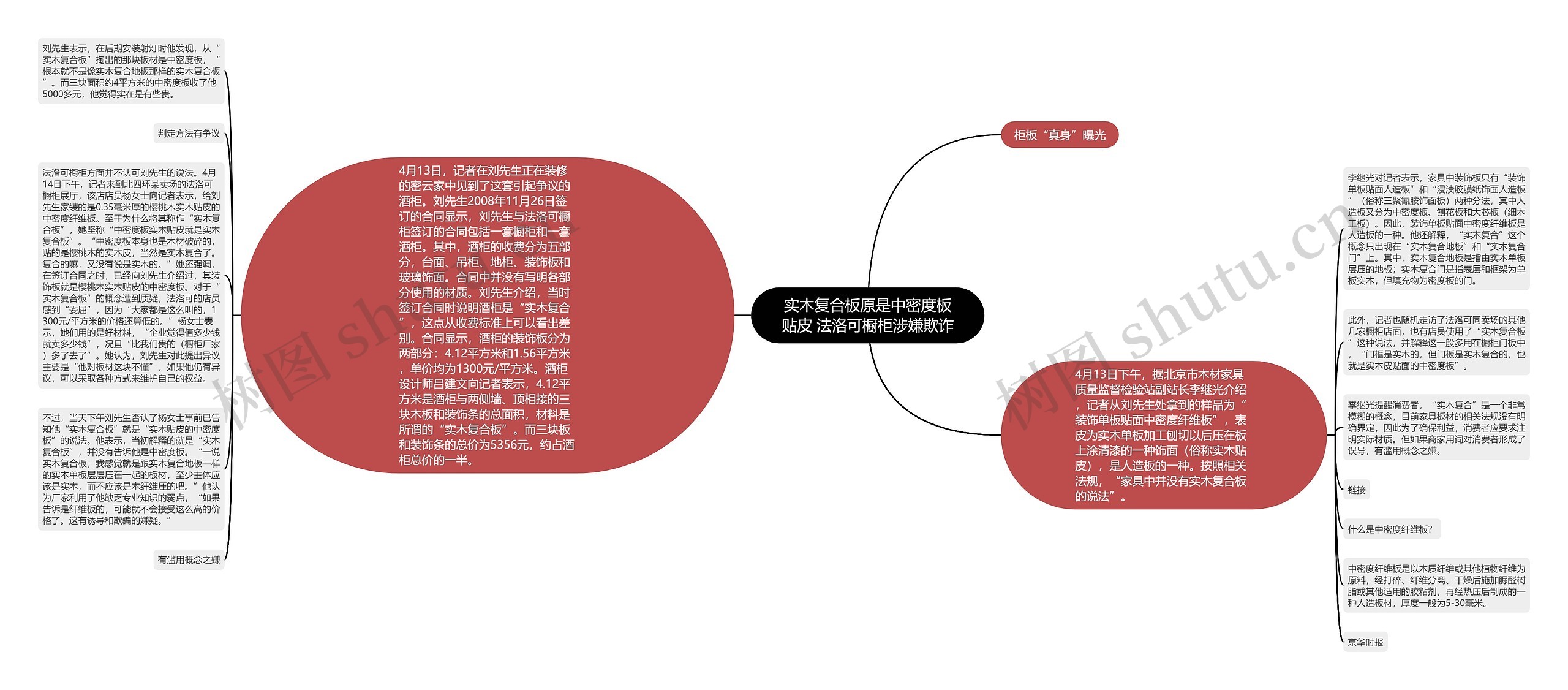 实木复合板原是中密度板贴皮 法洛可橱柜涉嫌欺诈思维导图