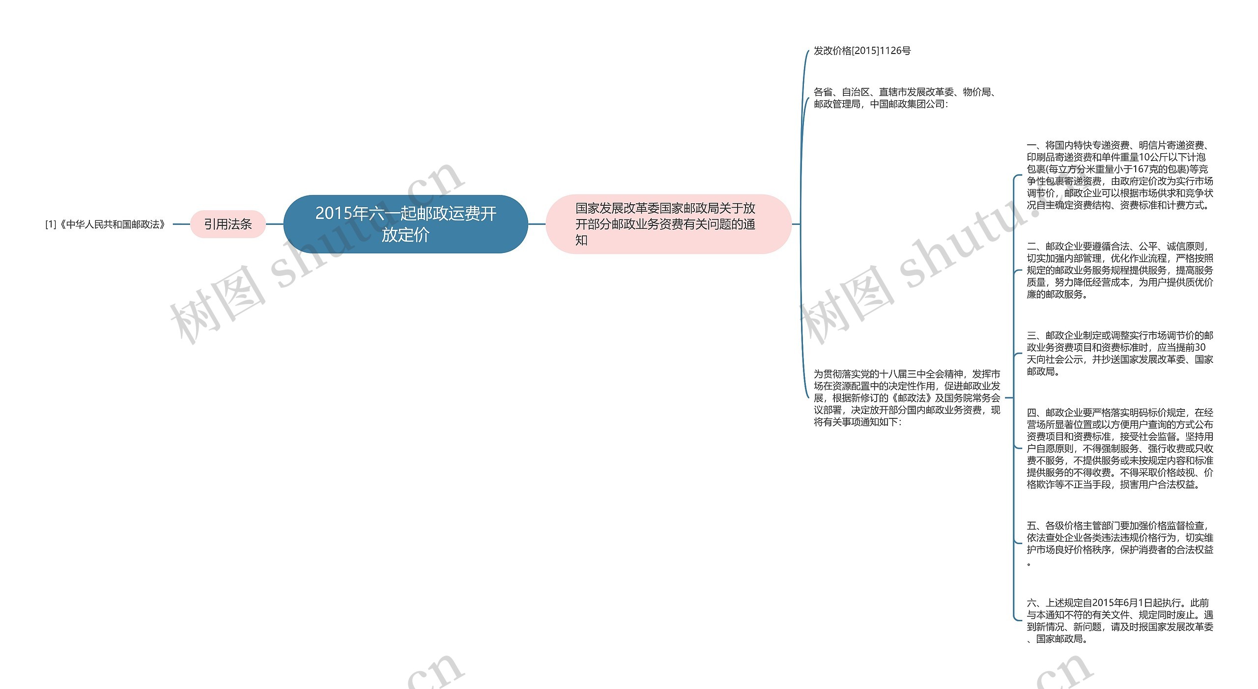 2015年六一起邮政运费开放定价思维导图