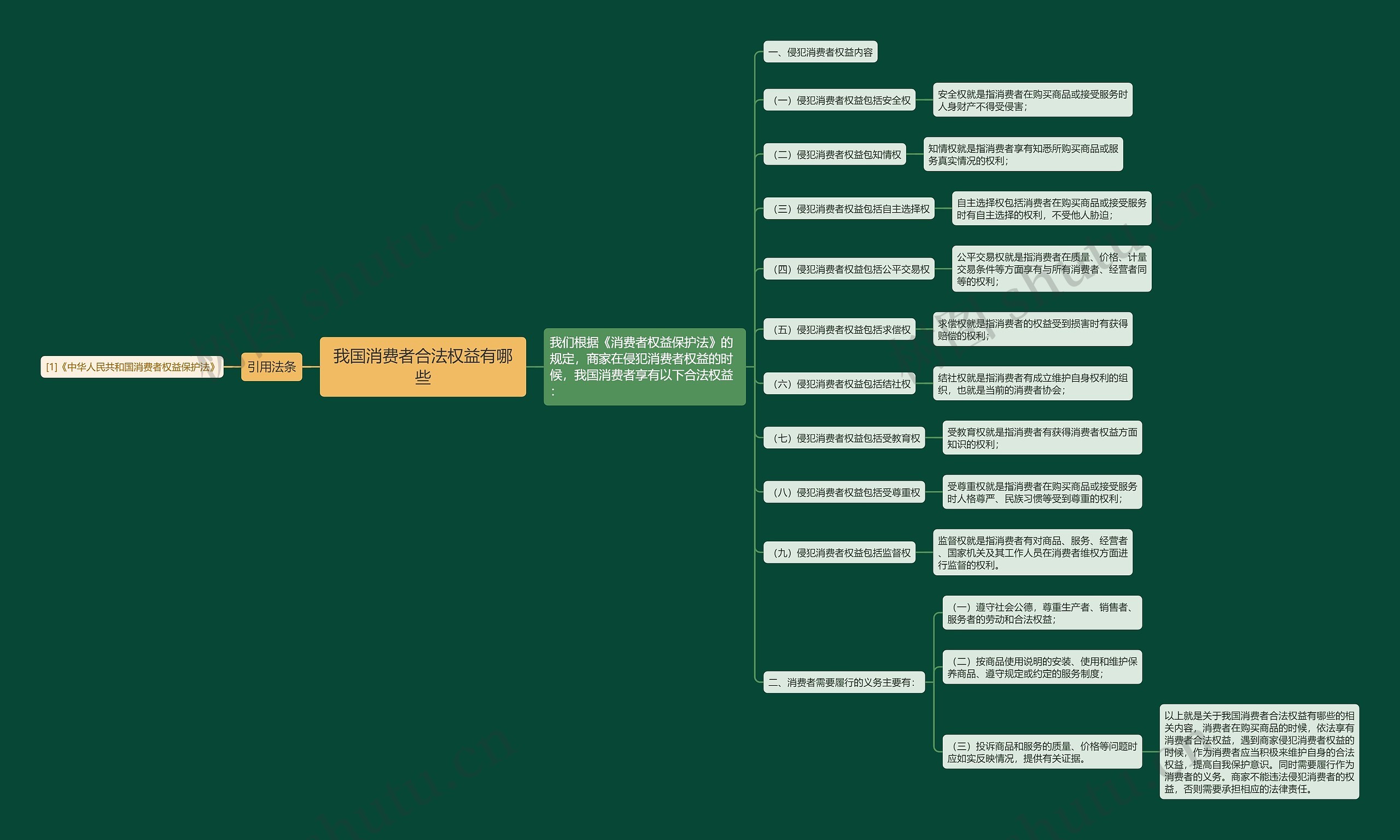 我国消费者合法权益有哪些思维导图