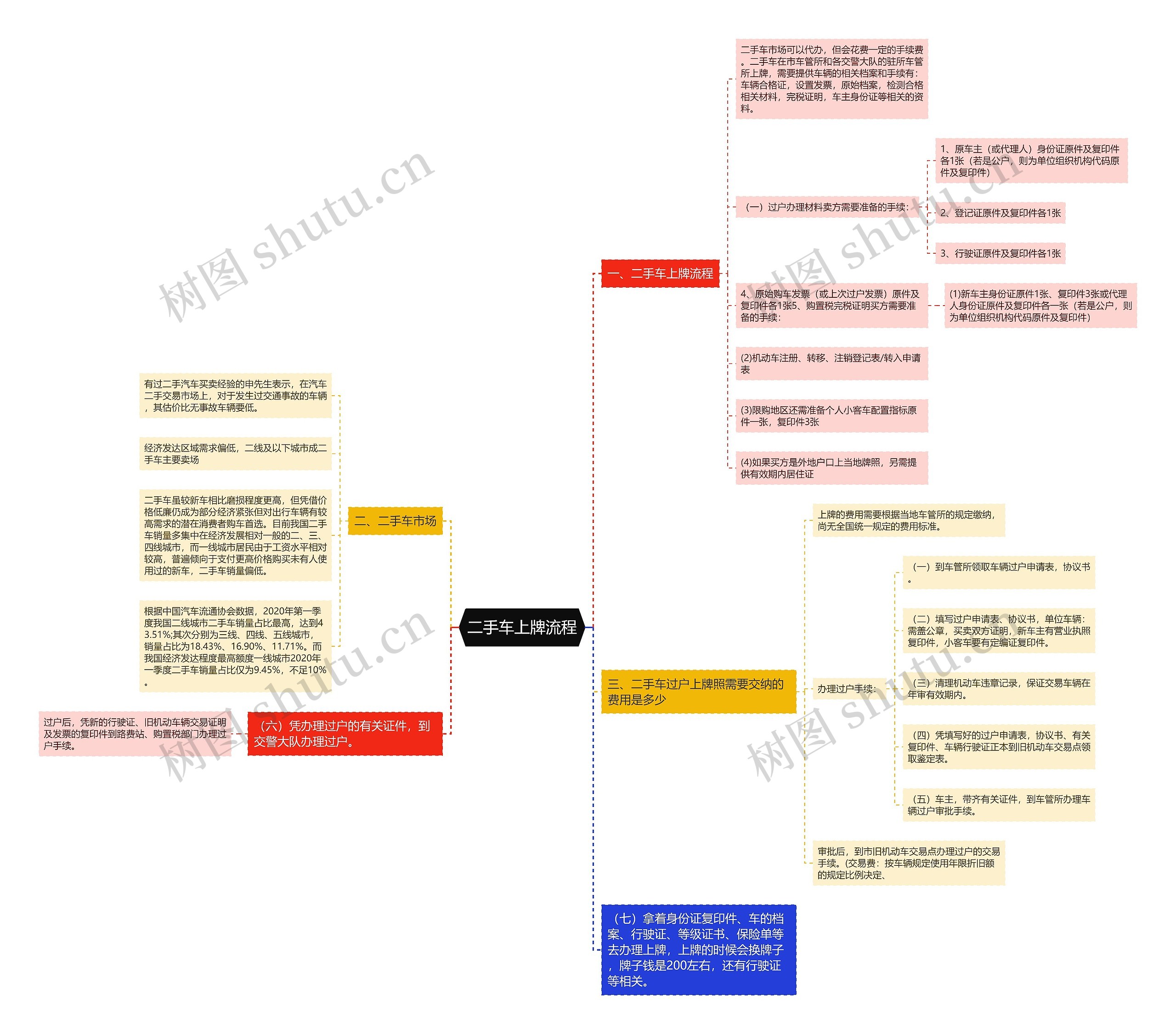 二手车上牌流程思维导图