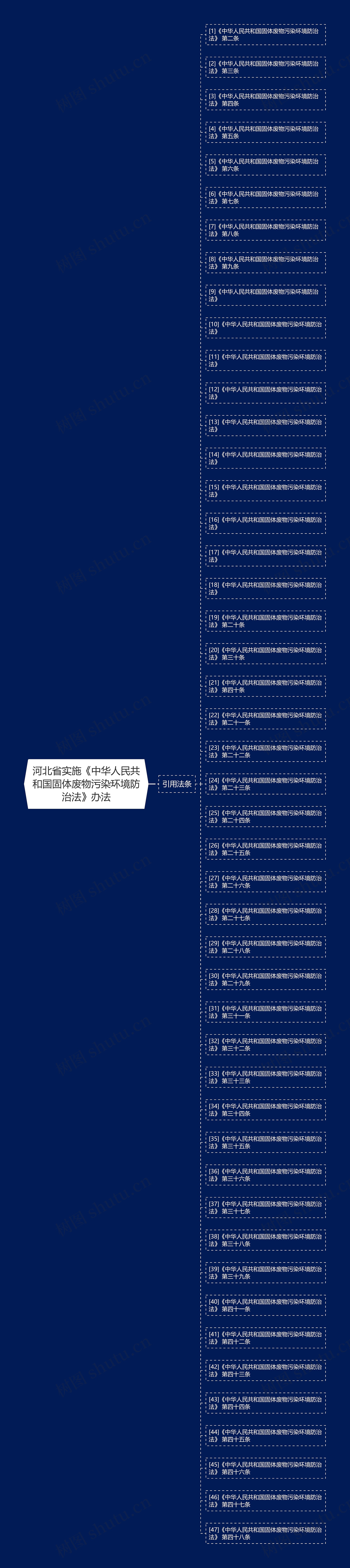 河北省实施《中华人民共和国固体废物污染环境防治法》办法思维导图