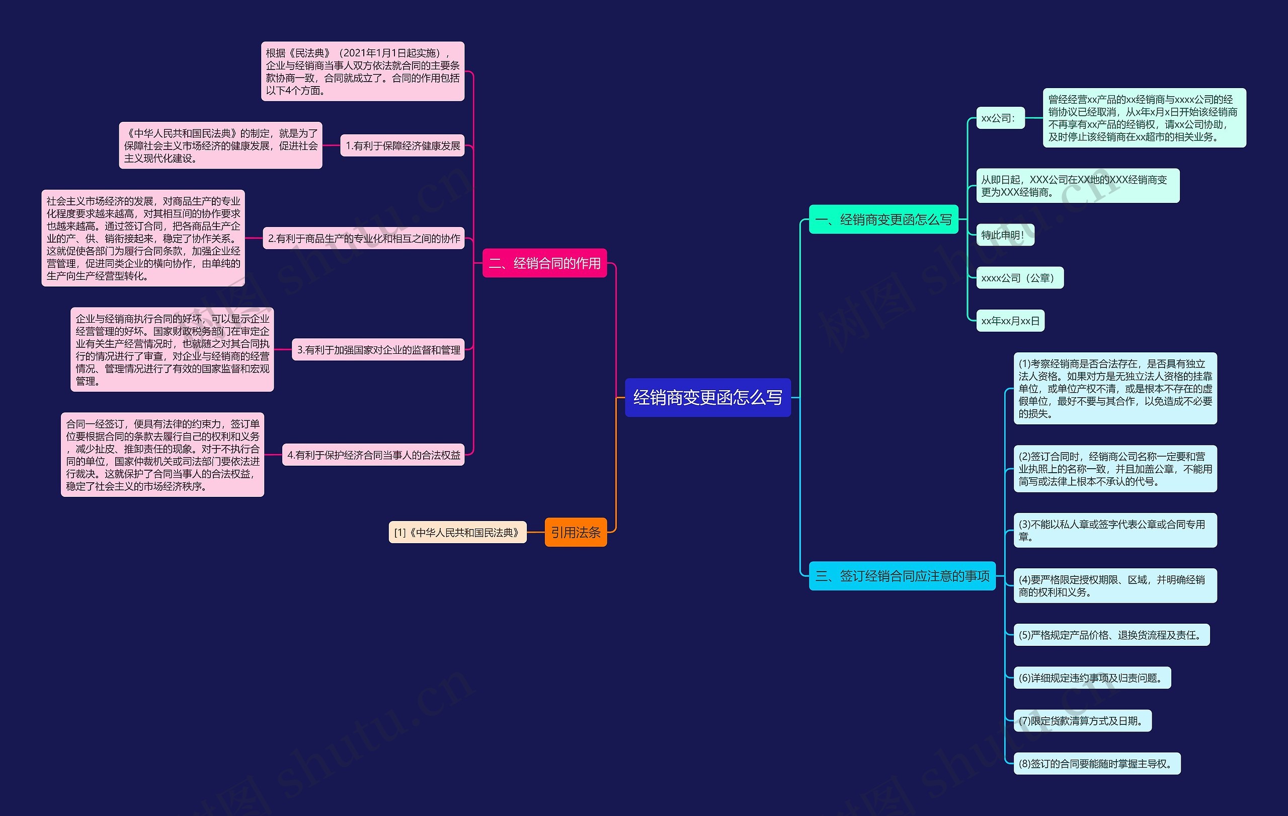 经销商变更函怎么写思维导图
