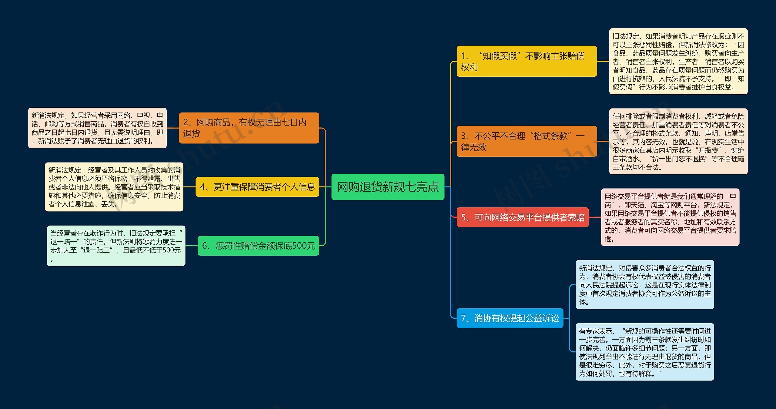 网购退货新规七亮点思维导图