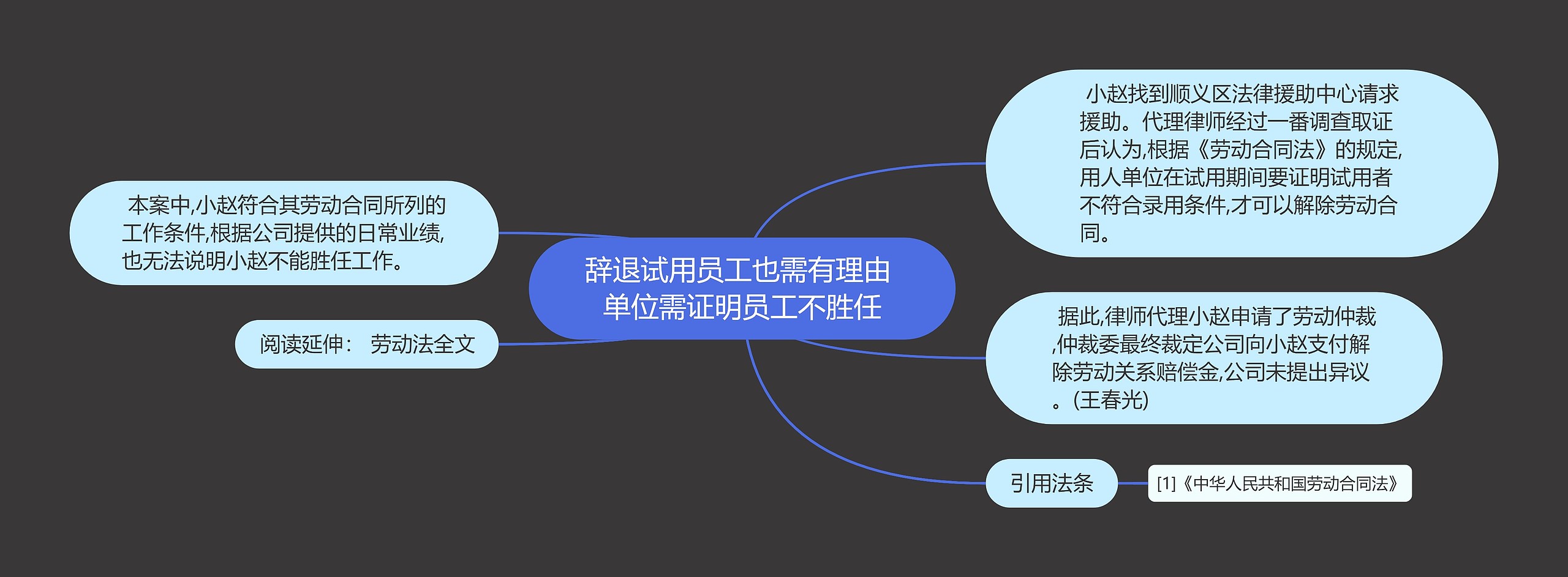 辞退试用员工也需有理由 单位需证明员工不胜任思维导图