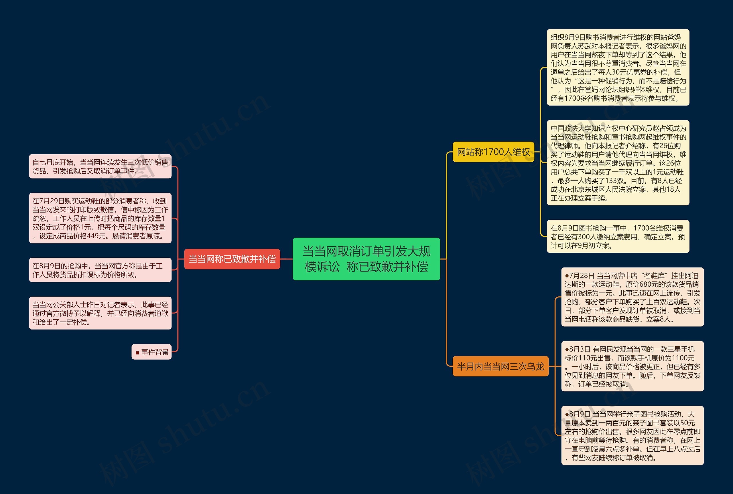 当当网取消订单引发大规模诉讼  称已致歉并补偿思维导图