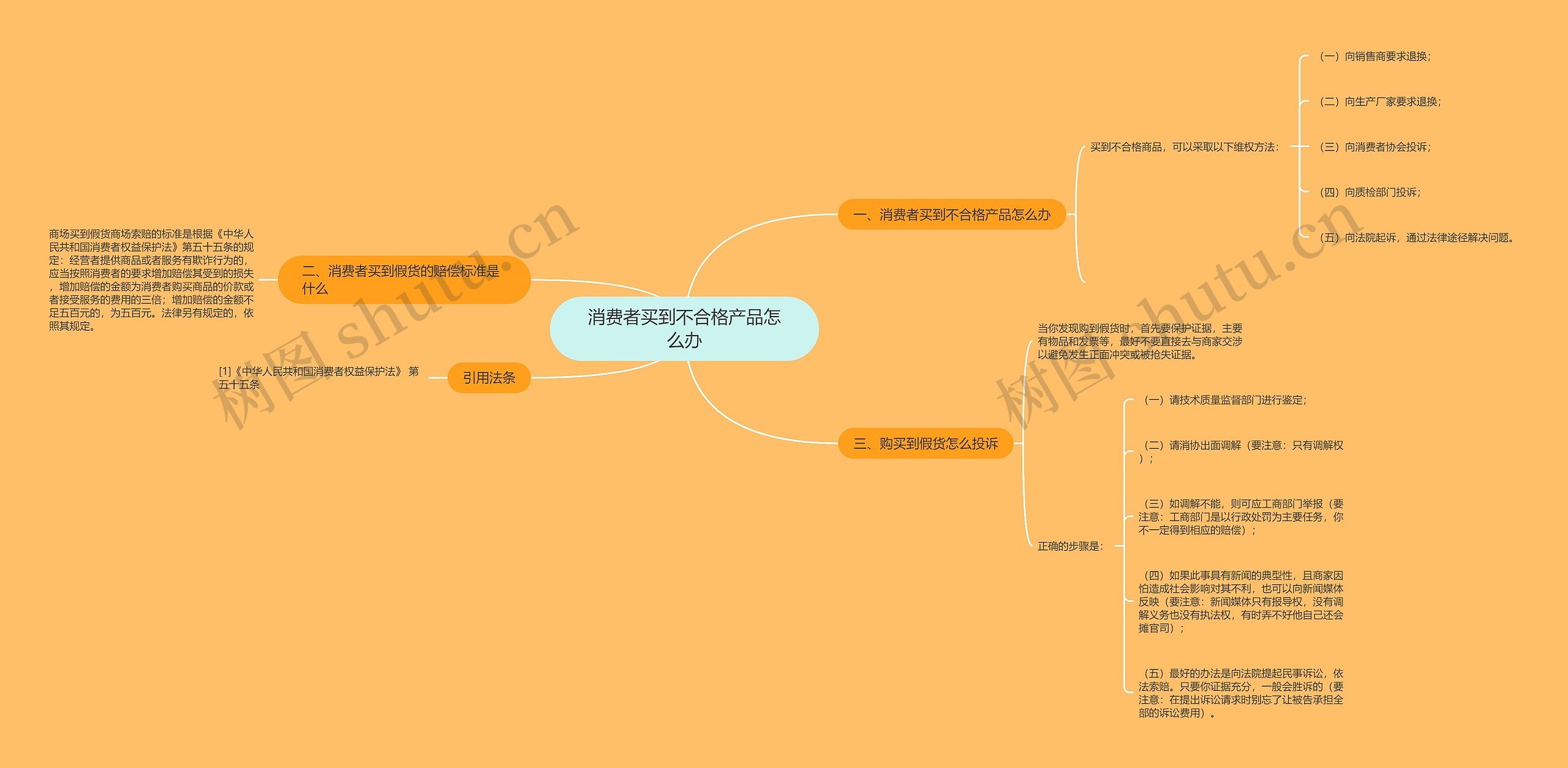 消费者买到不合格产品怎么办思维导图