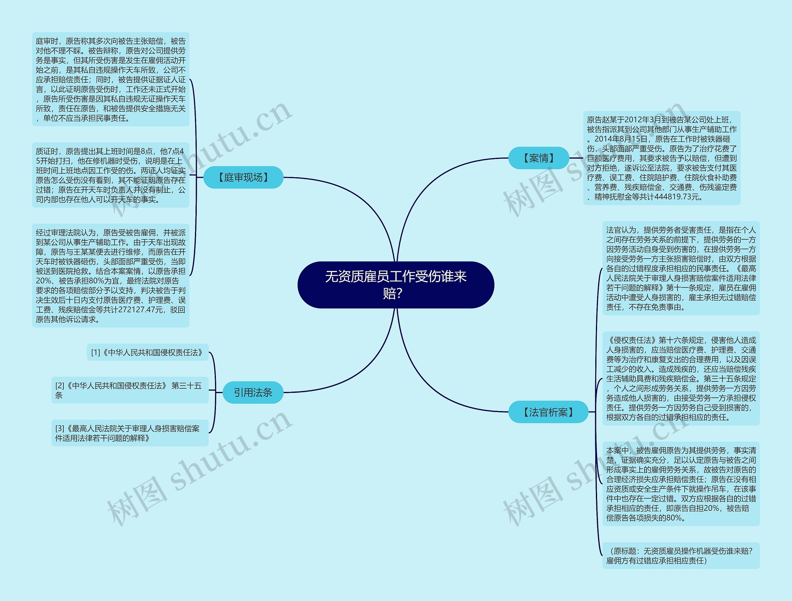 无资质雇员工作受伤谁来赔？思维导图